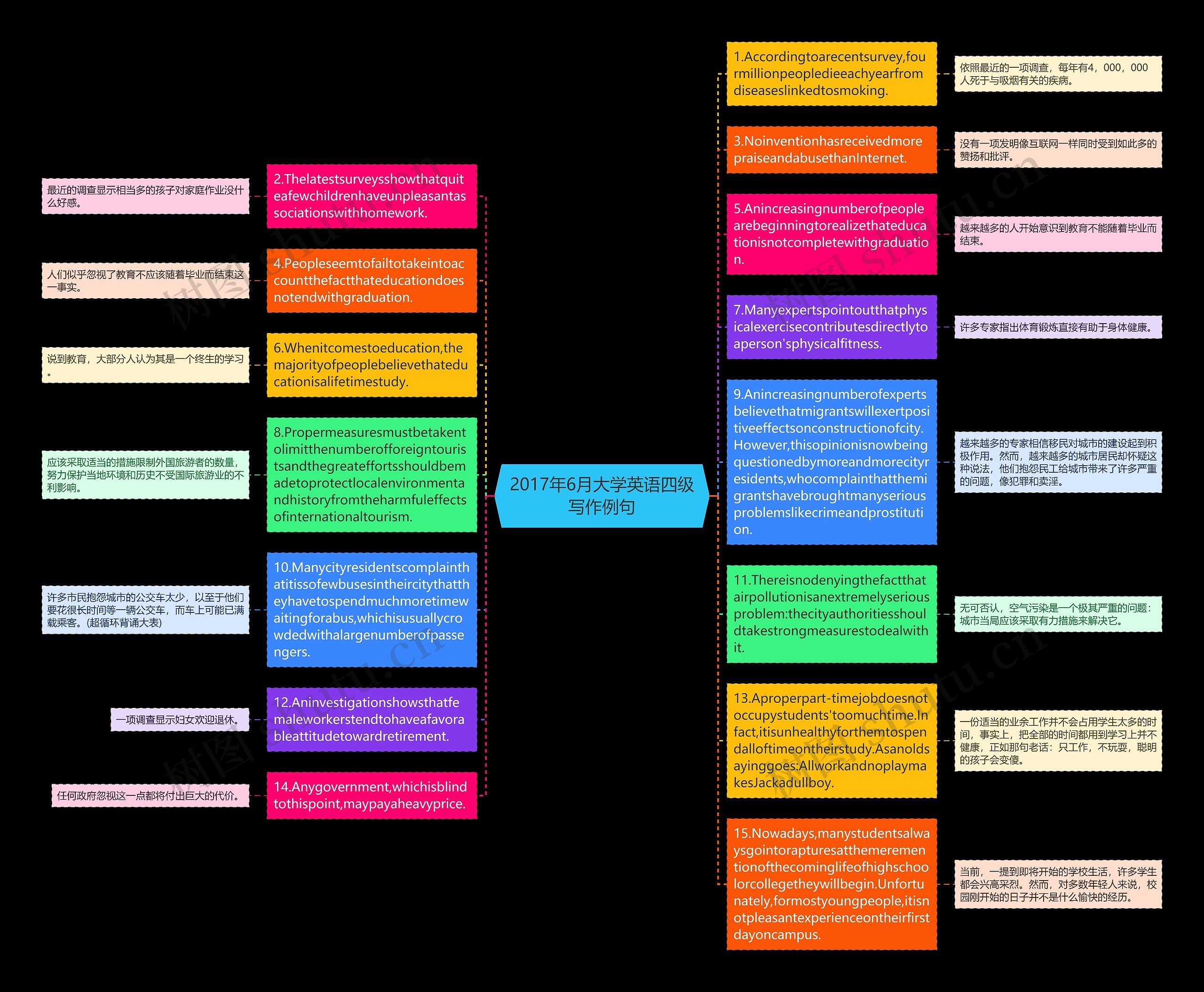 2017年6月大学英语四级写作例句思维导图