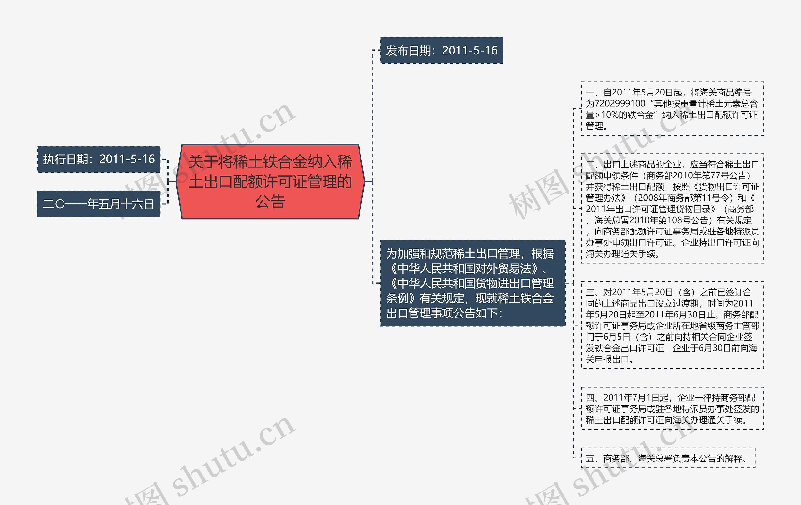 关于将稀土铁合金纳入稀土出口配额许可证管理的公告思维导图