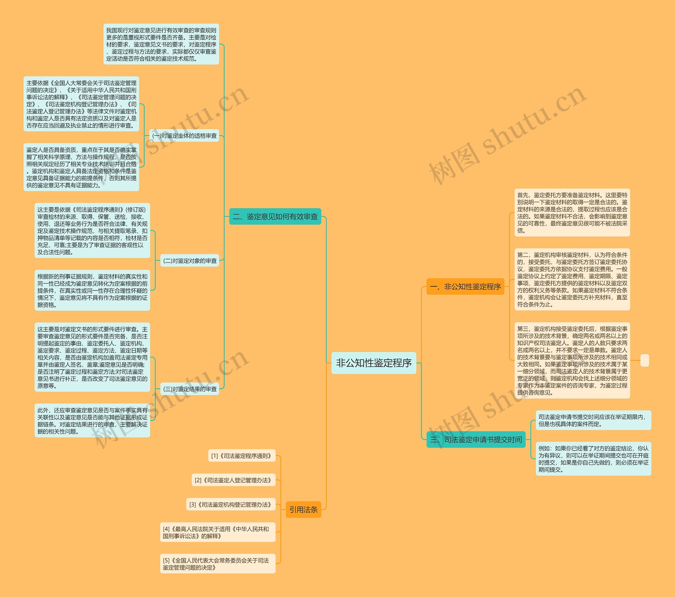 非公知性鉴定程序思维导图