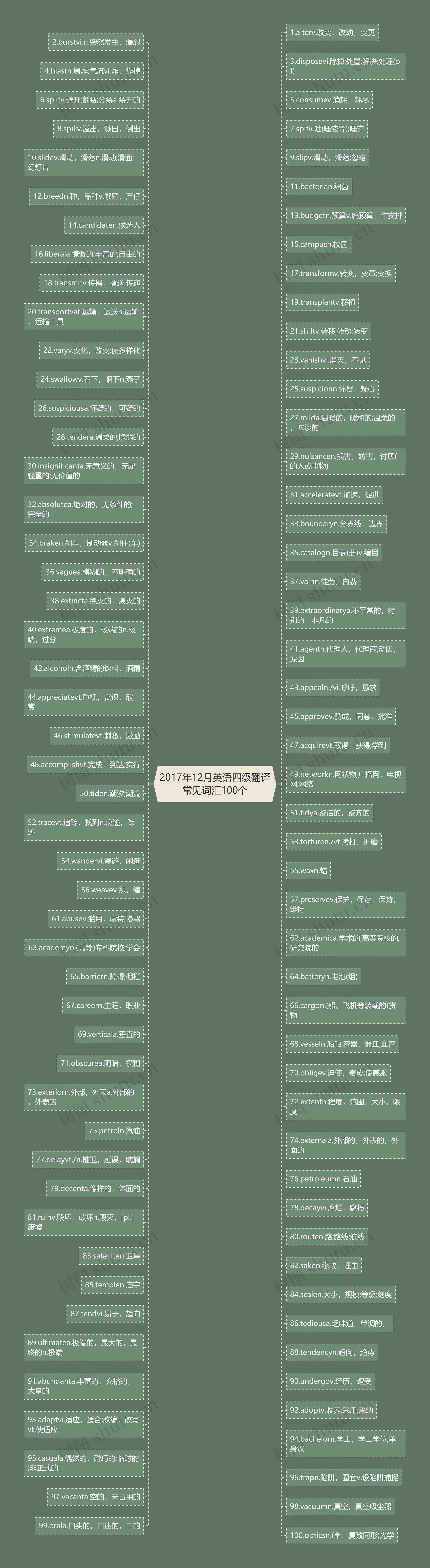 2017年12月英语四级翻译常见词汇100个思维导图