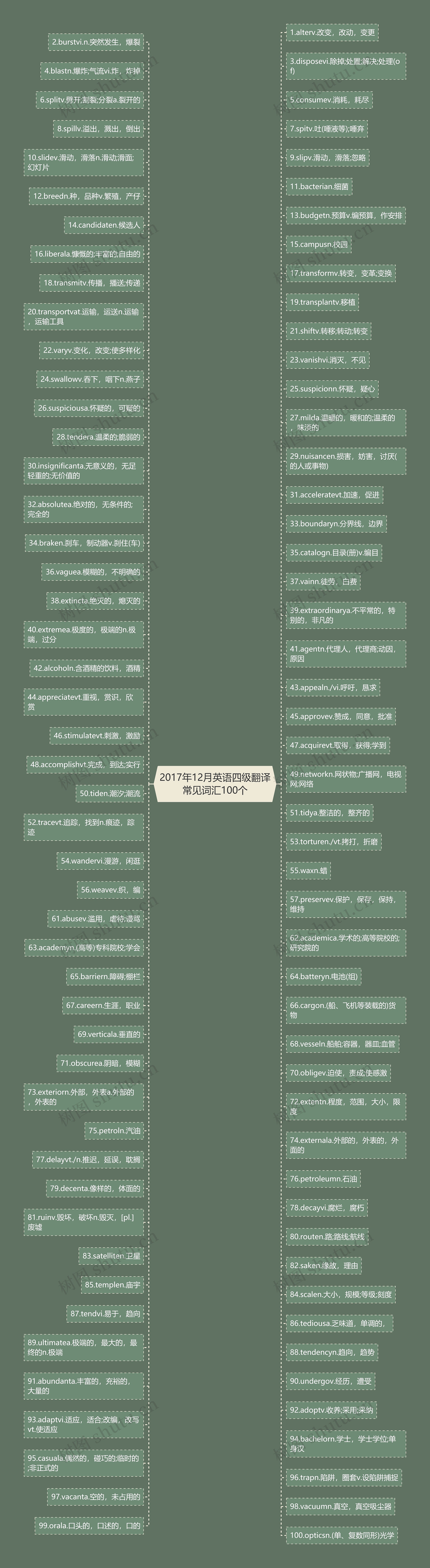 2017年12月英语四级翻译常见词汇100个 2017年12月英语四级翻译常见词汇100个
