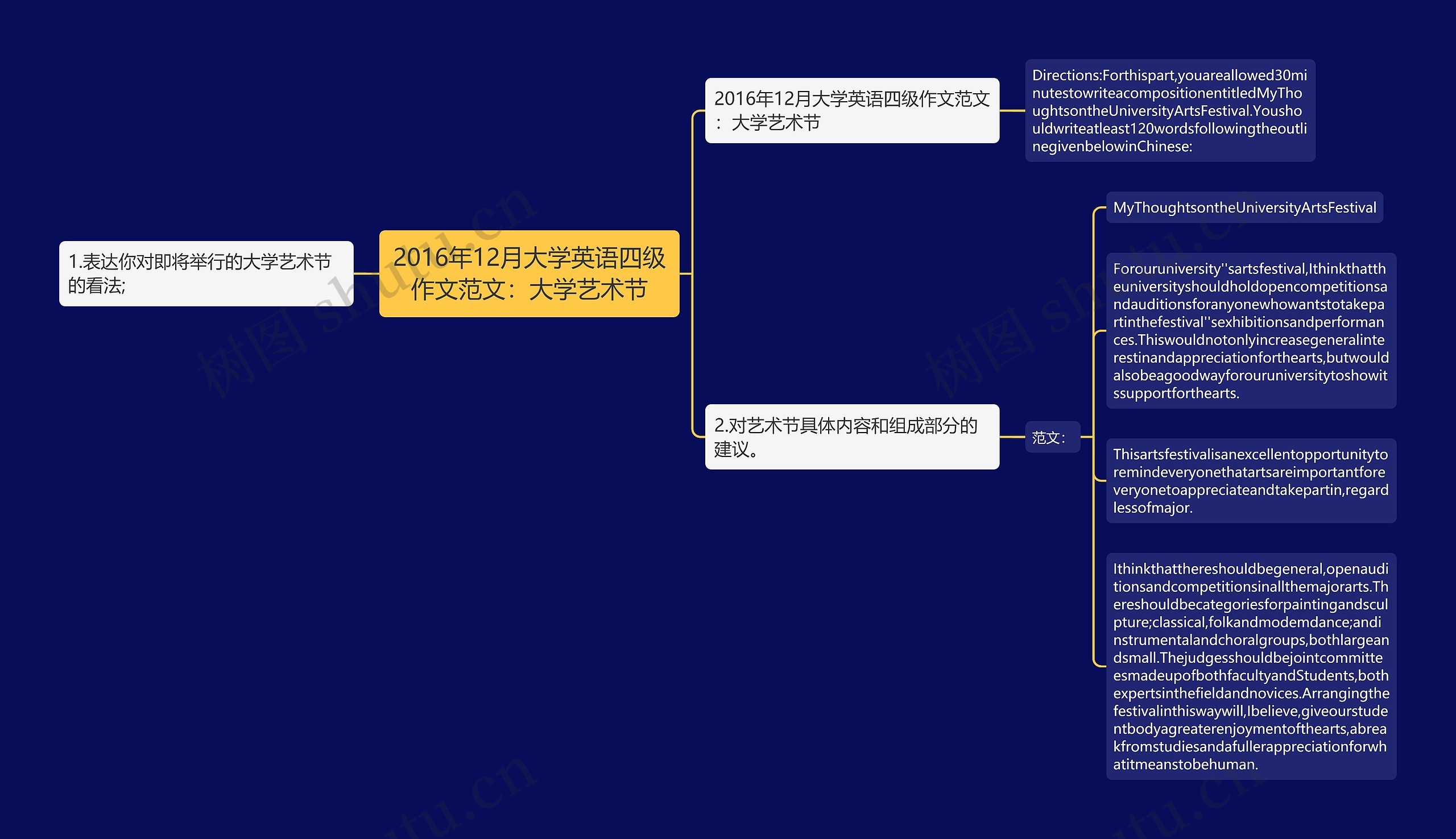 2016年12月大学英语四级作文范文：大学艺术节思维导图