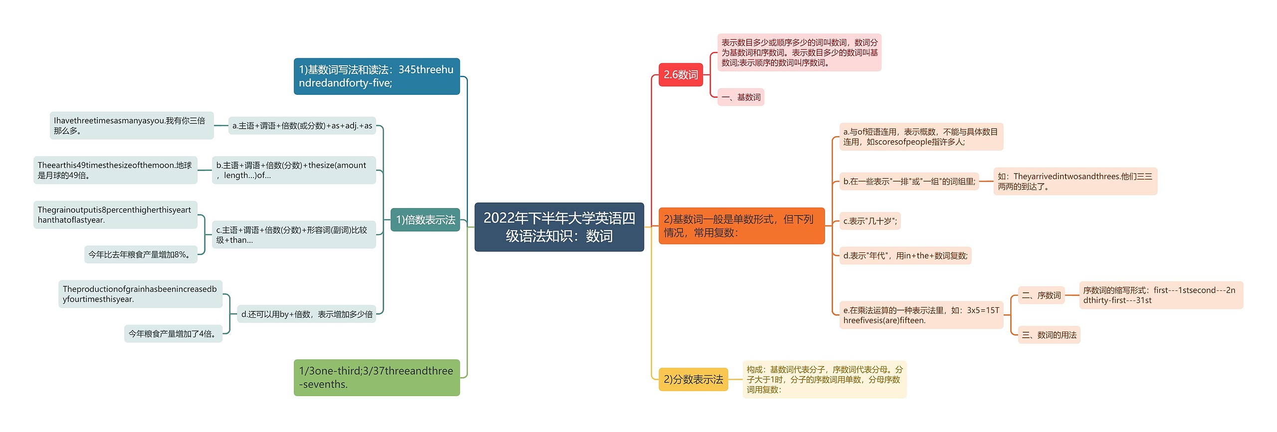 2022年下半年大学英语四级语法知识：数词