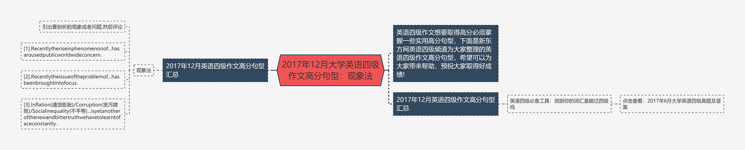 2017年12月大学英语四级作文高分句型：现象法