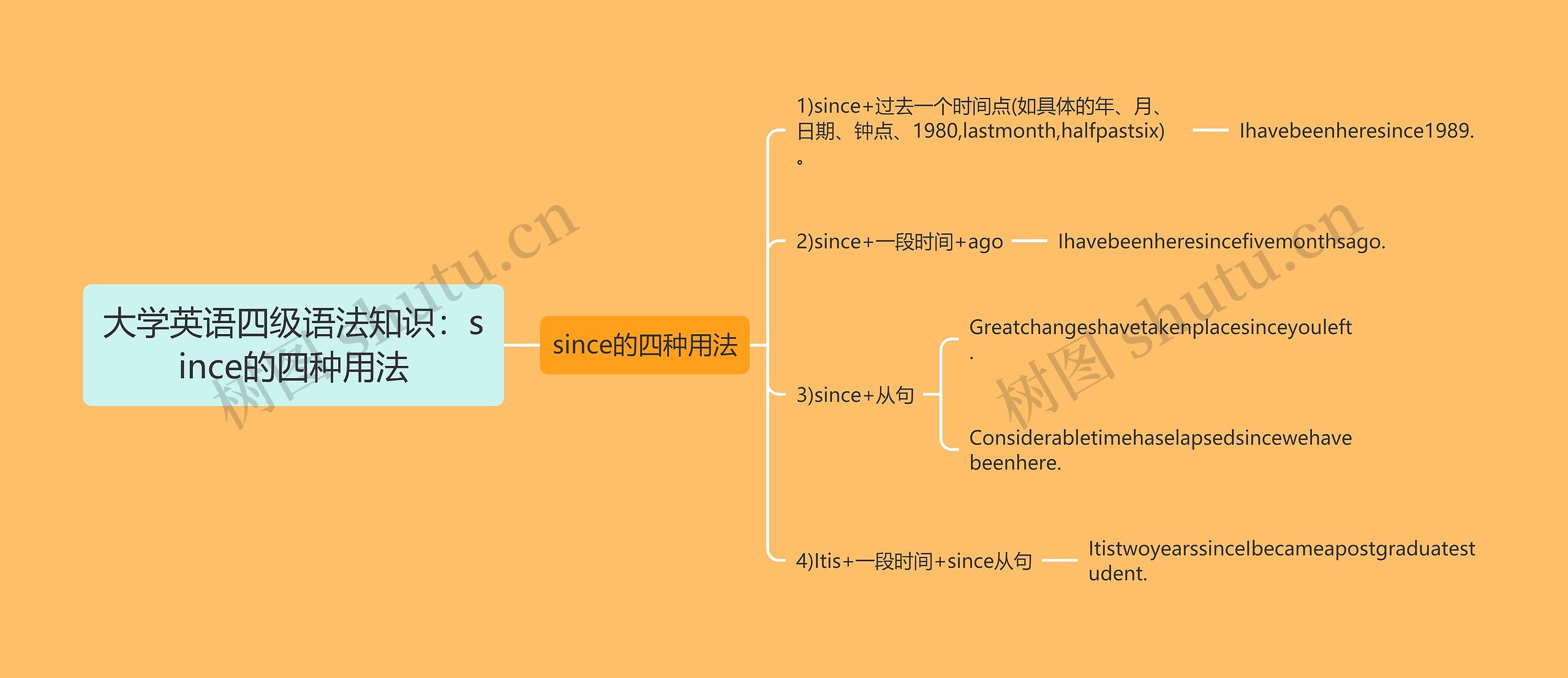 大学英语四级语法知识：since的四种用法