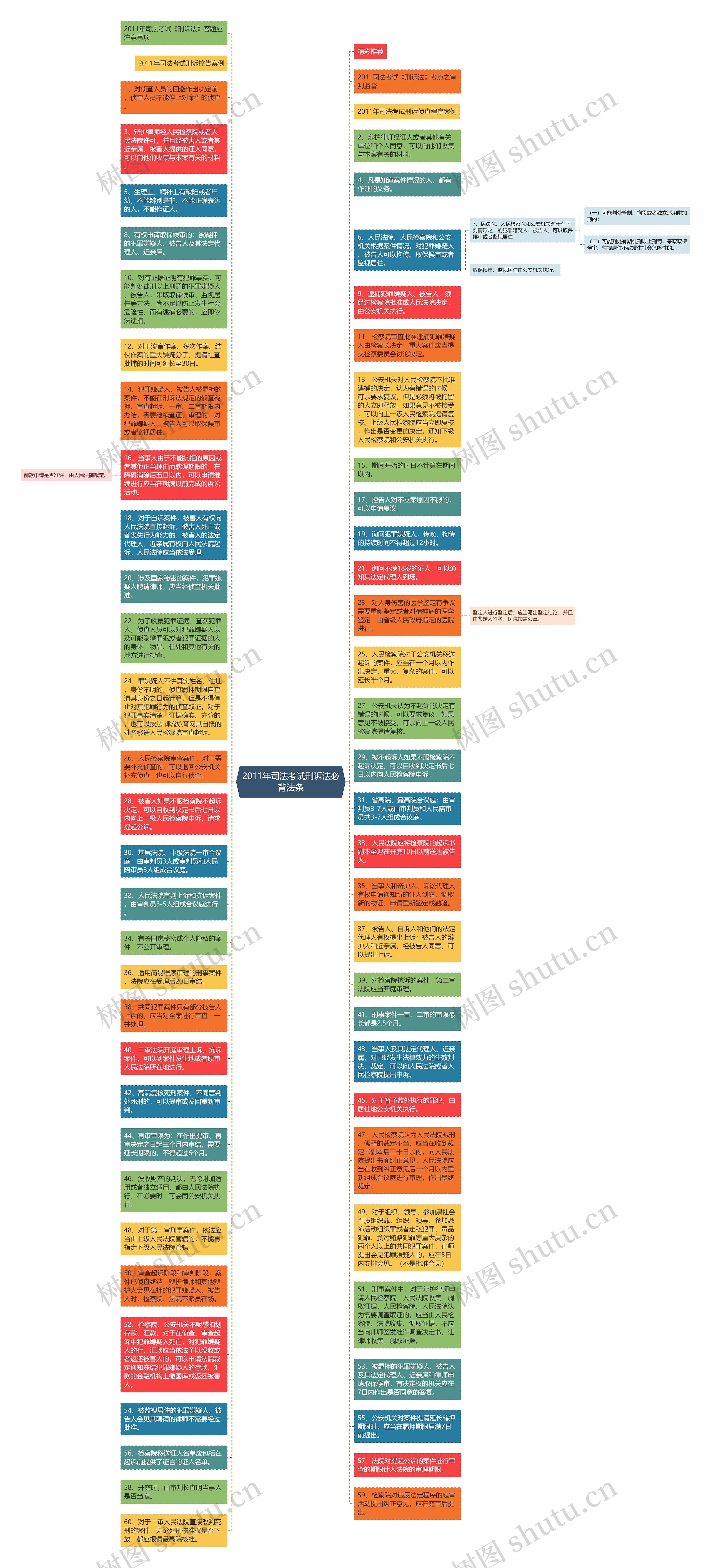 2011年司法考试刑诉法必背法条思维导图