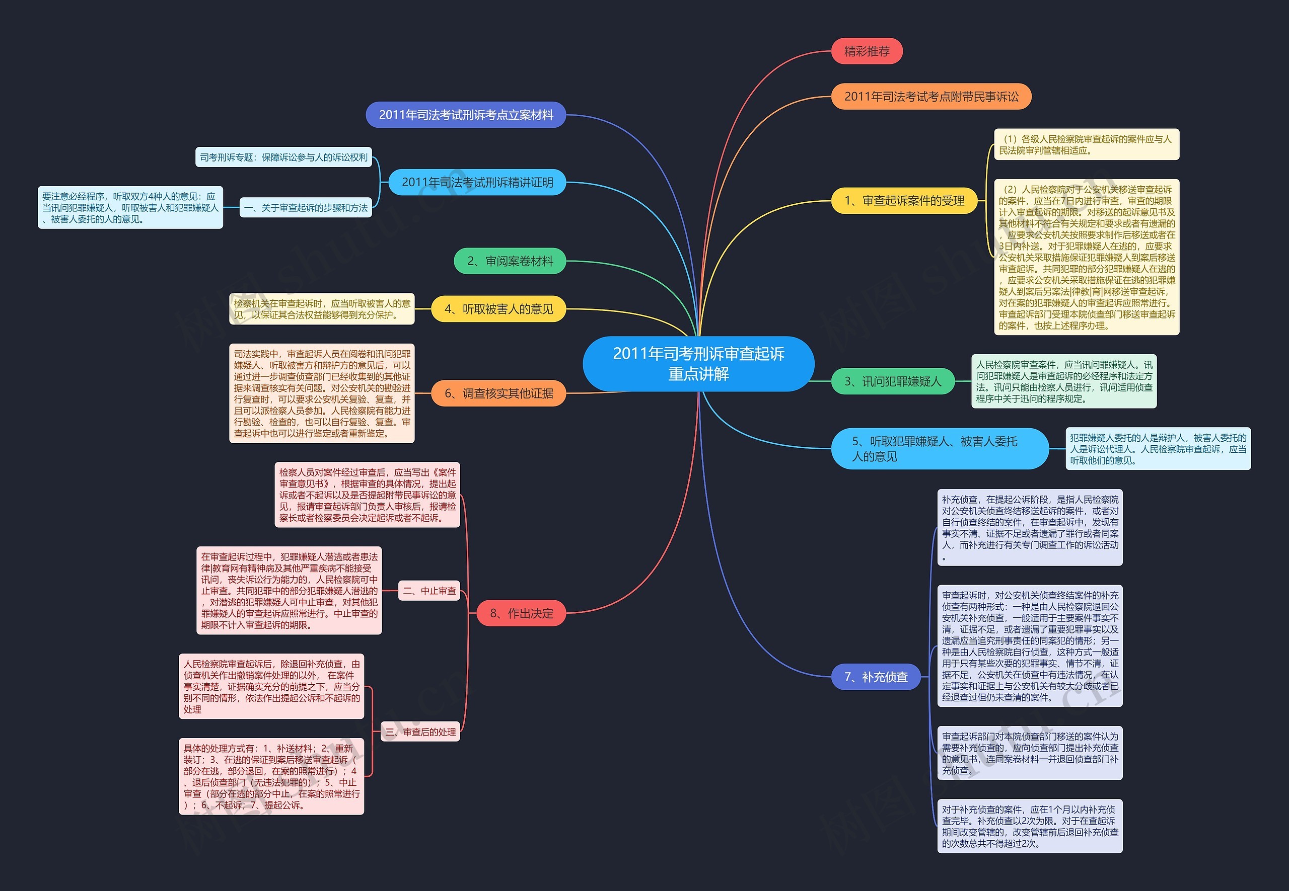 2011年司考刑诉审查起诉重点讲解思维导图