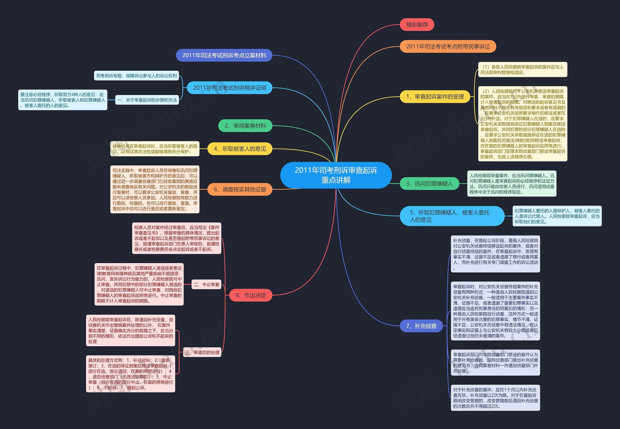 2011年司考刑诉审查起诉重点讲解 2011年司考刑诉审查起诉重点讲解