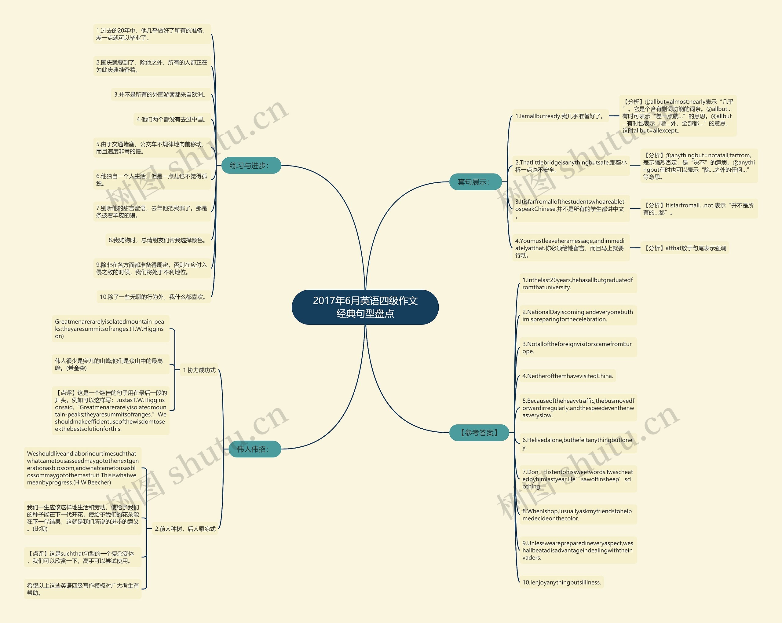 2017年6月英语四级作文经典句型盘点思维导图