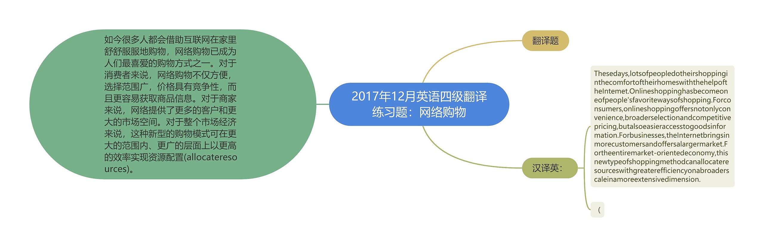 2017年12月英语四级翻译练习题：网络购物思维导图