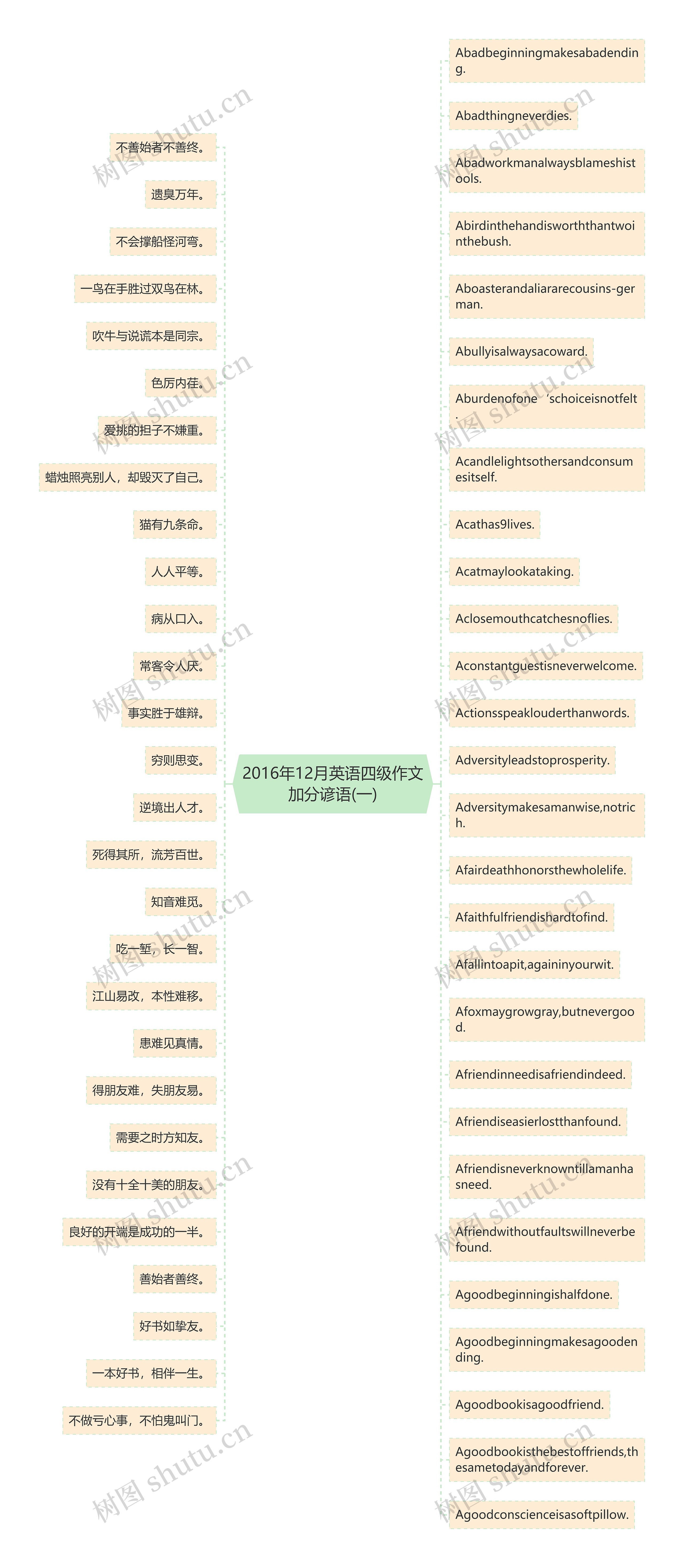 2016年12月英语四级作文加分谚语(一)思维导图