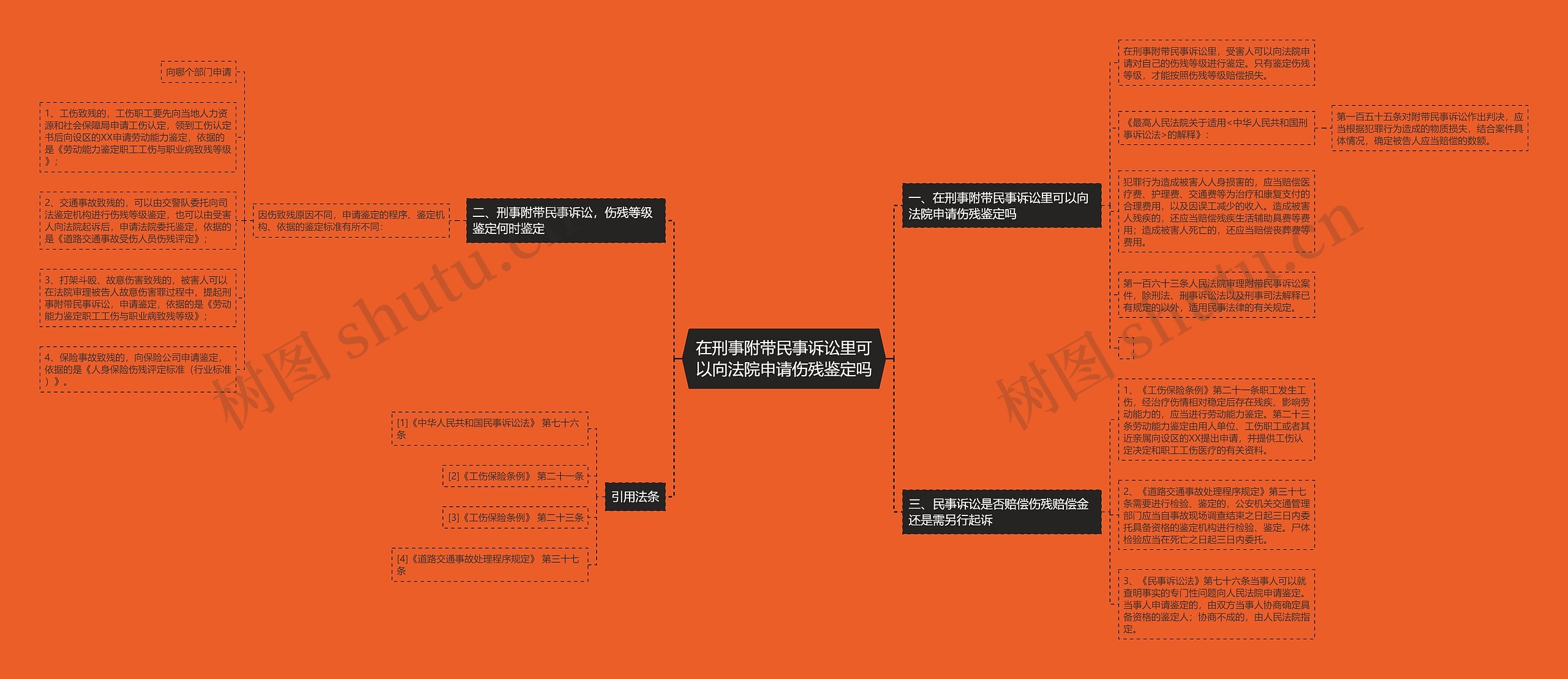 在刑事附带民事诉讼里可以向法院申请伤残鉴定吗思维导图