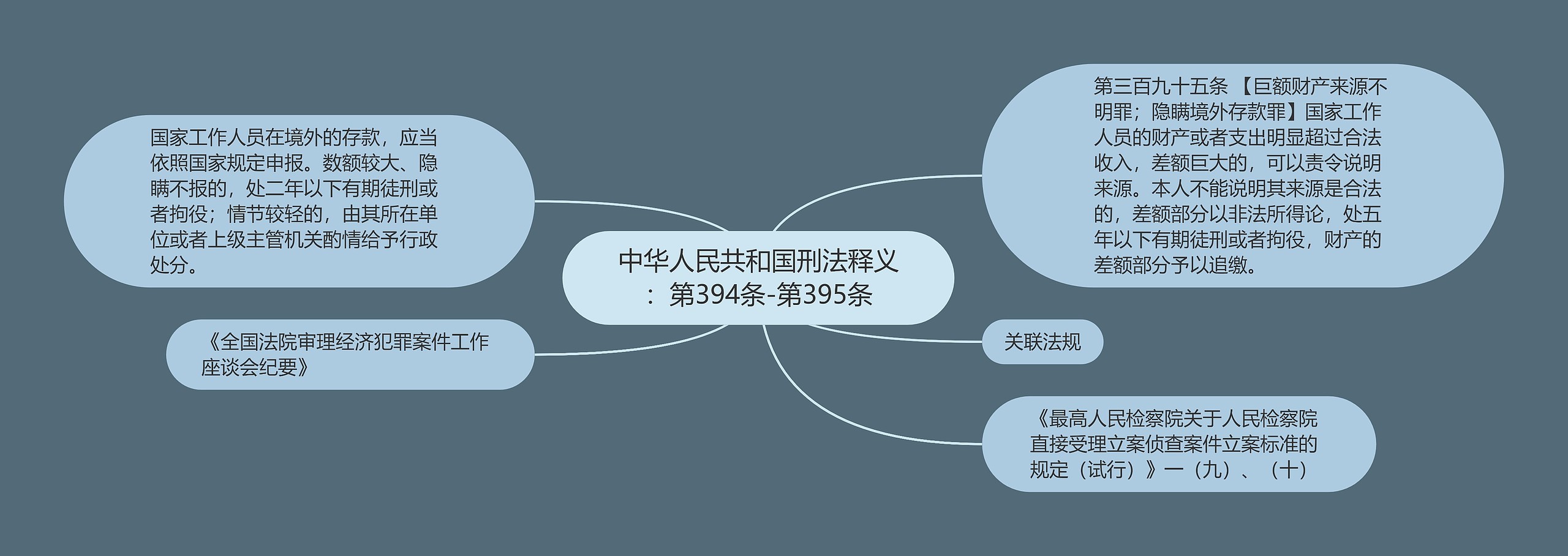 中华人民共和国刑法释义：第394条-第395条思维导图