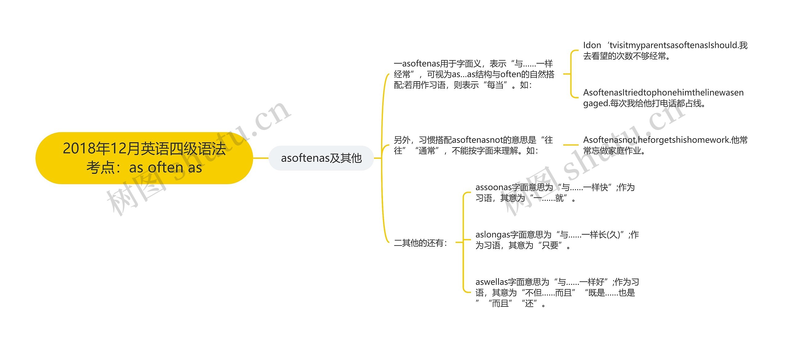 2018年12月英语四级语法考点：as often as