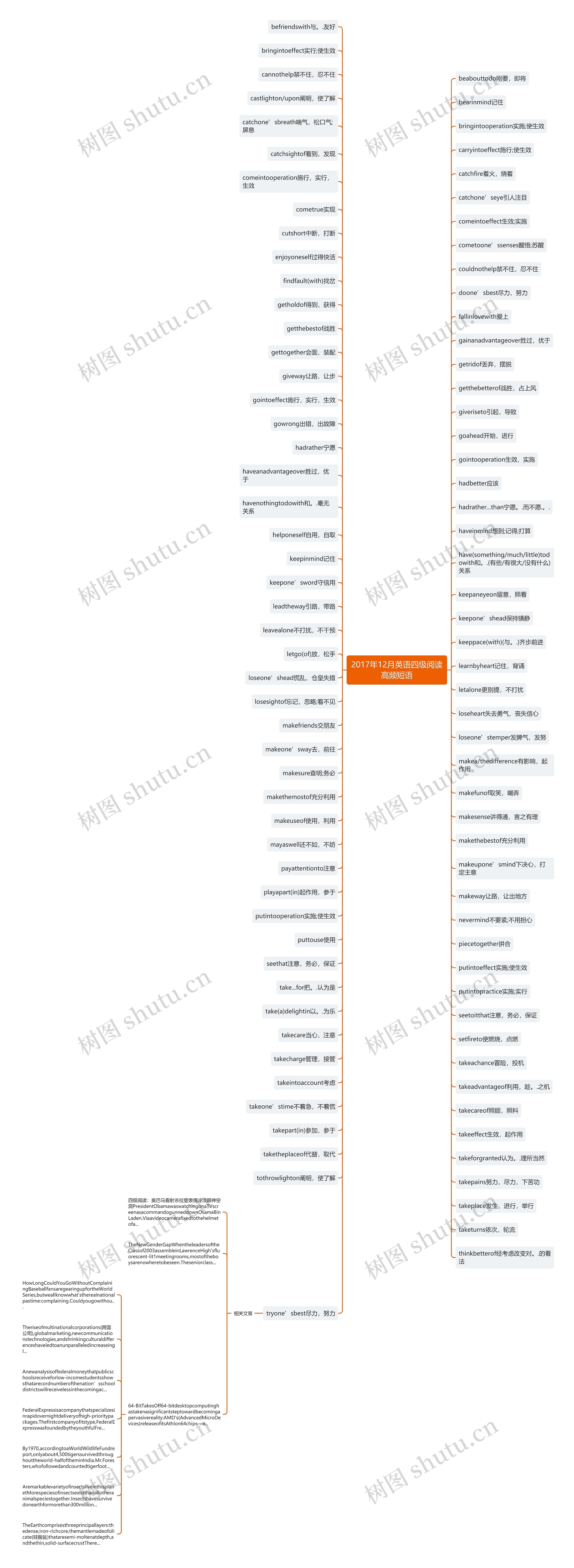 2017年12月英语四级阅读高频短语思维导图