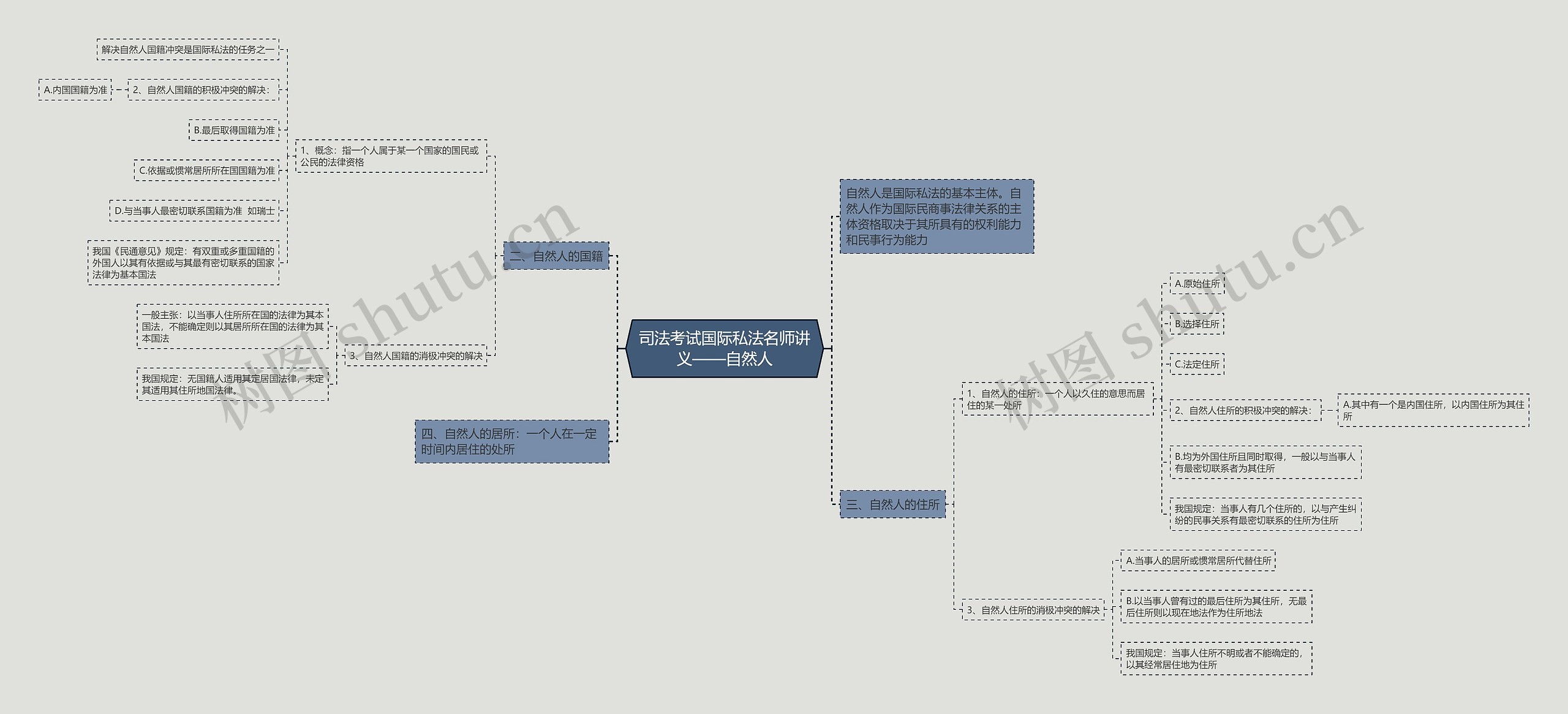 司法考试国际私法名师讲义——自然人思维导图