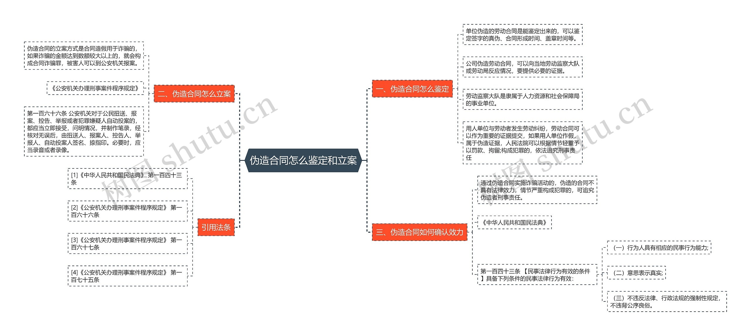 伪造合同怎么鉴定和立案思维导图