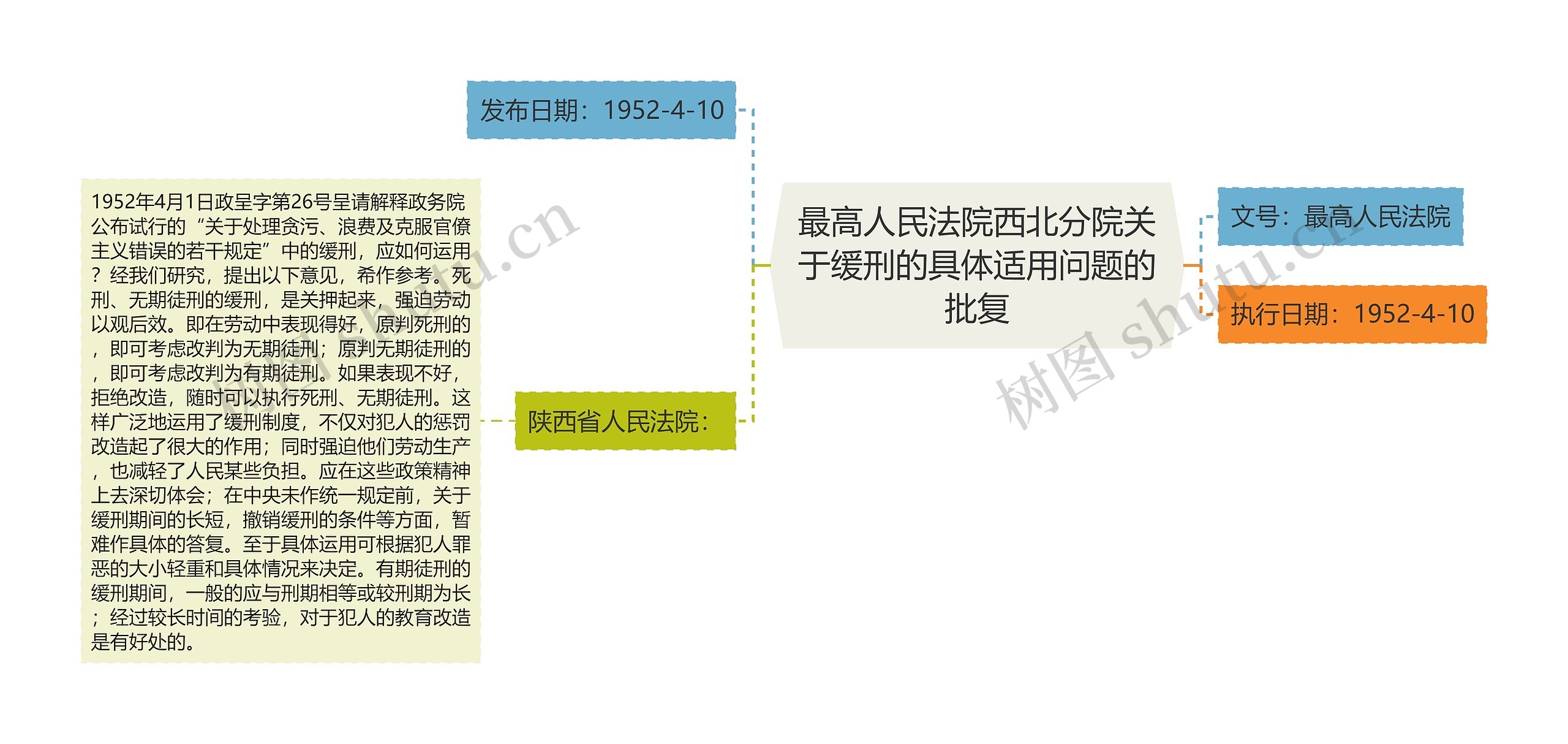 最高人民法院西北分院关于缓刑的具体适用问题的批复思维导图