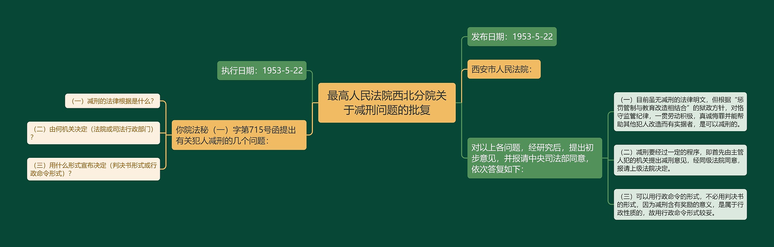 最高人民法院西北分院关于减刑问题的批复