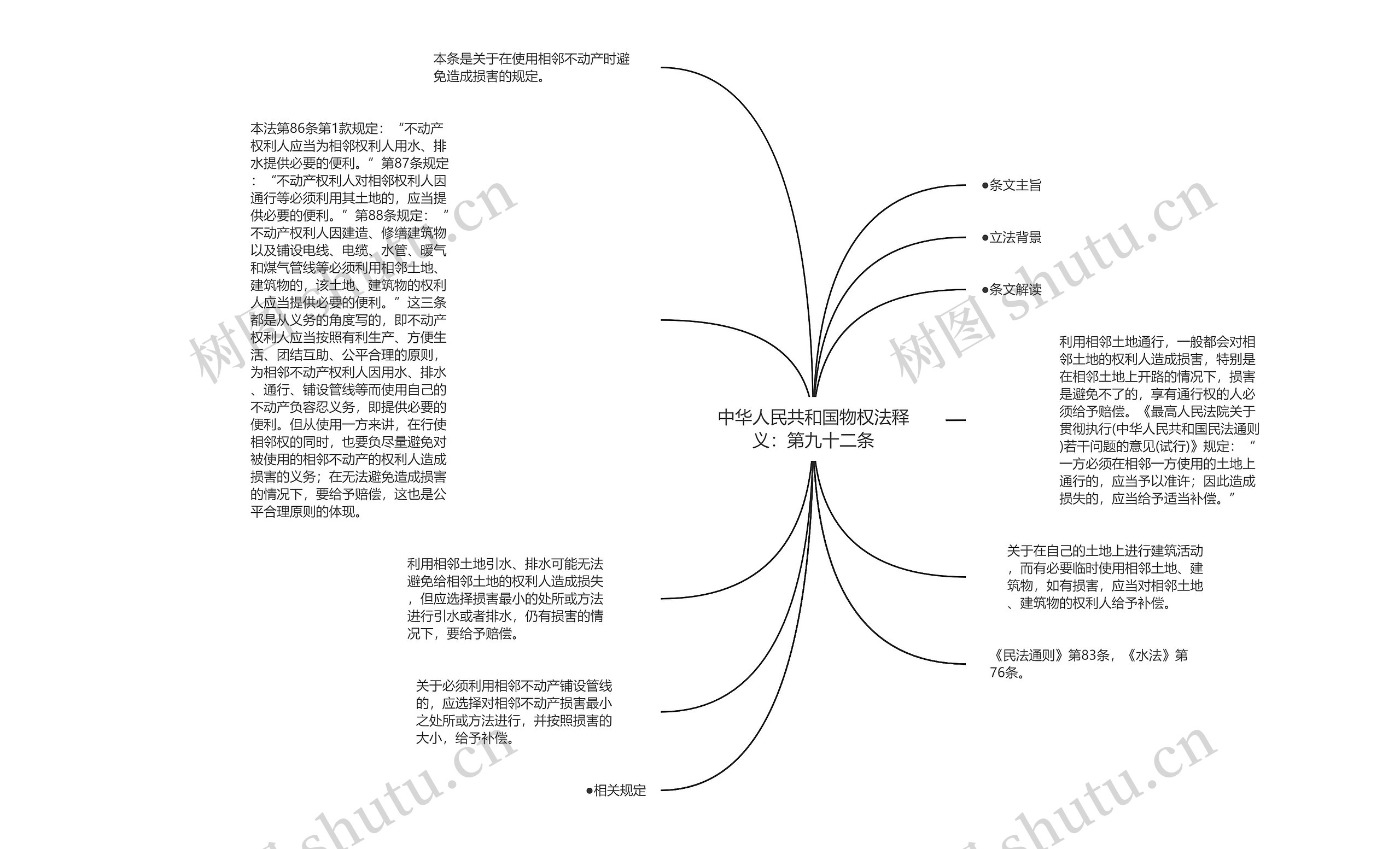中华人民共和国物权法释义：第九十二条思维导图