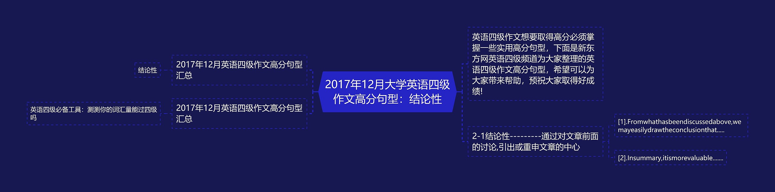 2017年12月大学英语四级作文高分句型：结论性思维导图