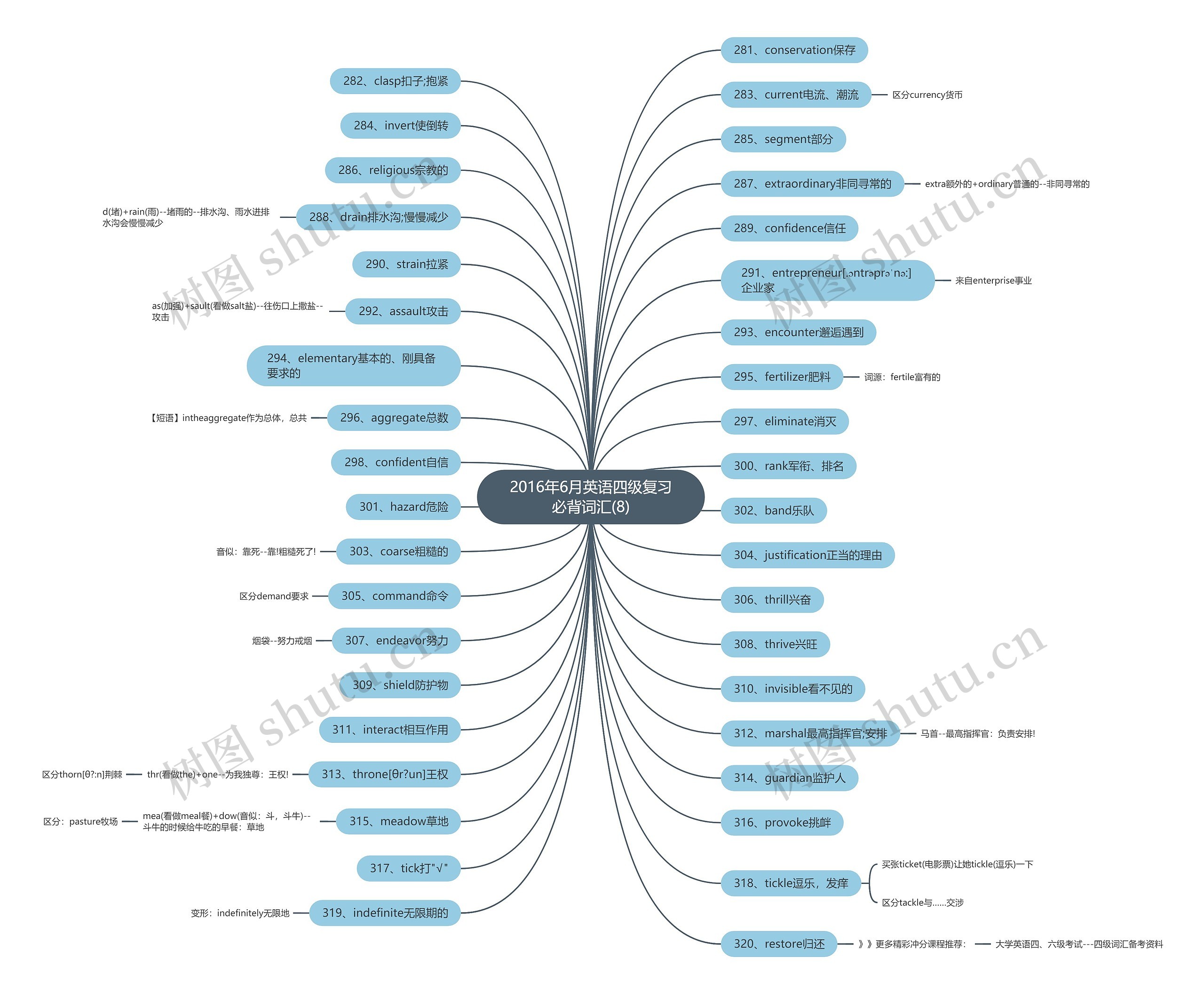 2016年6月英语四级复习必背词汇(8)思维导图