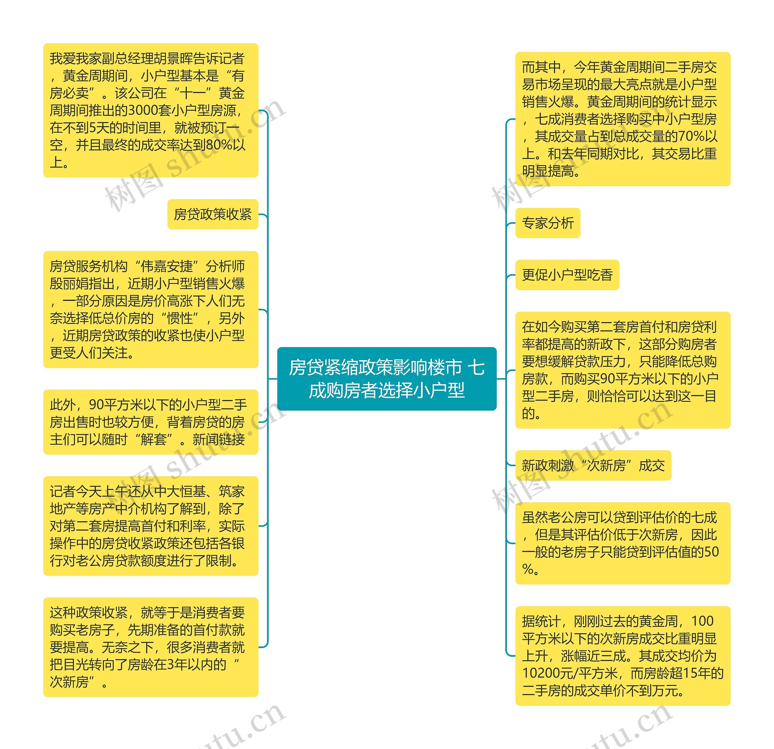 房贷紧缩政策影响楼市 七成购房者选择小户型思维导图