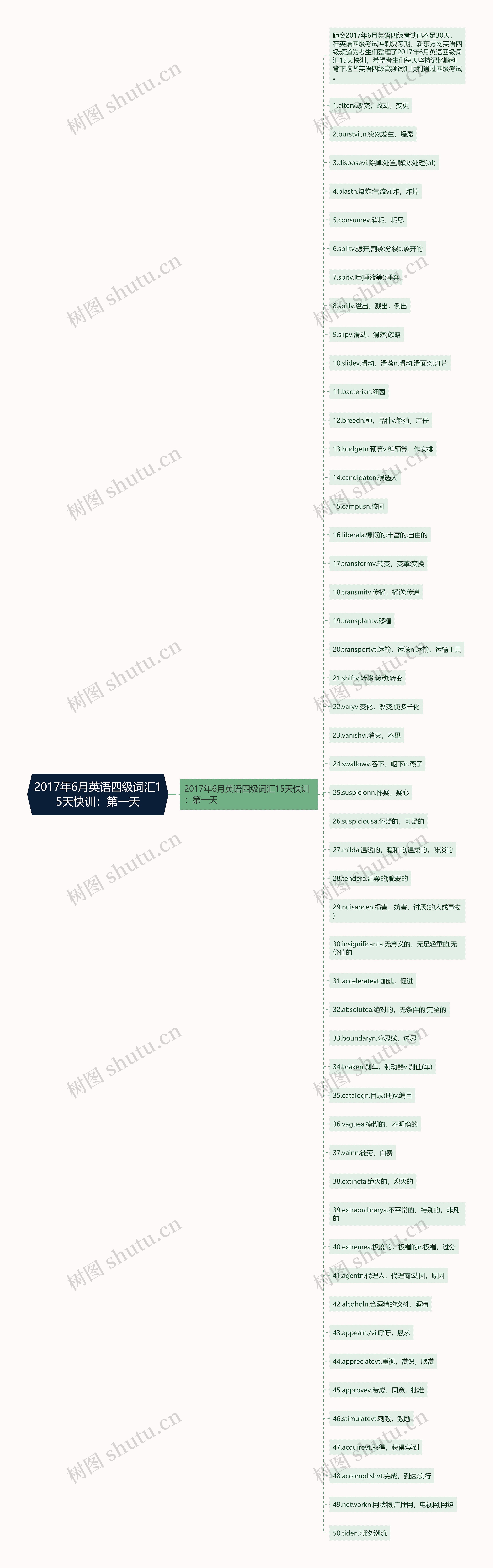 2017年6月英语四级词汇15天快训：第一天思维导图