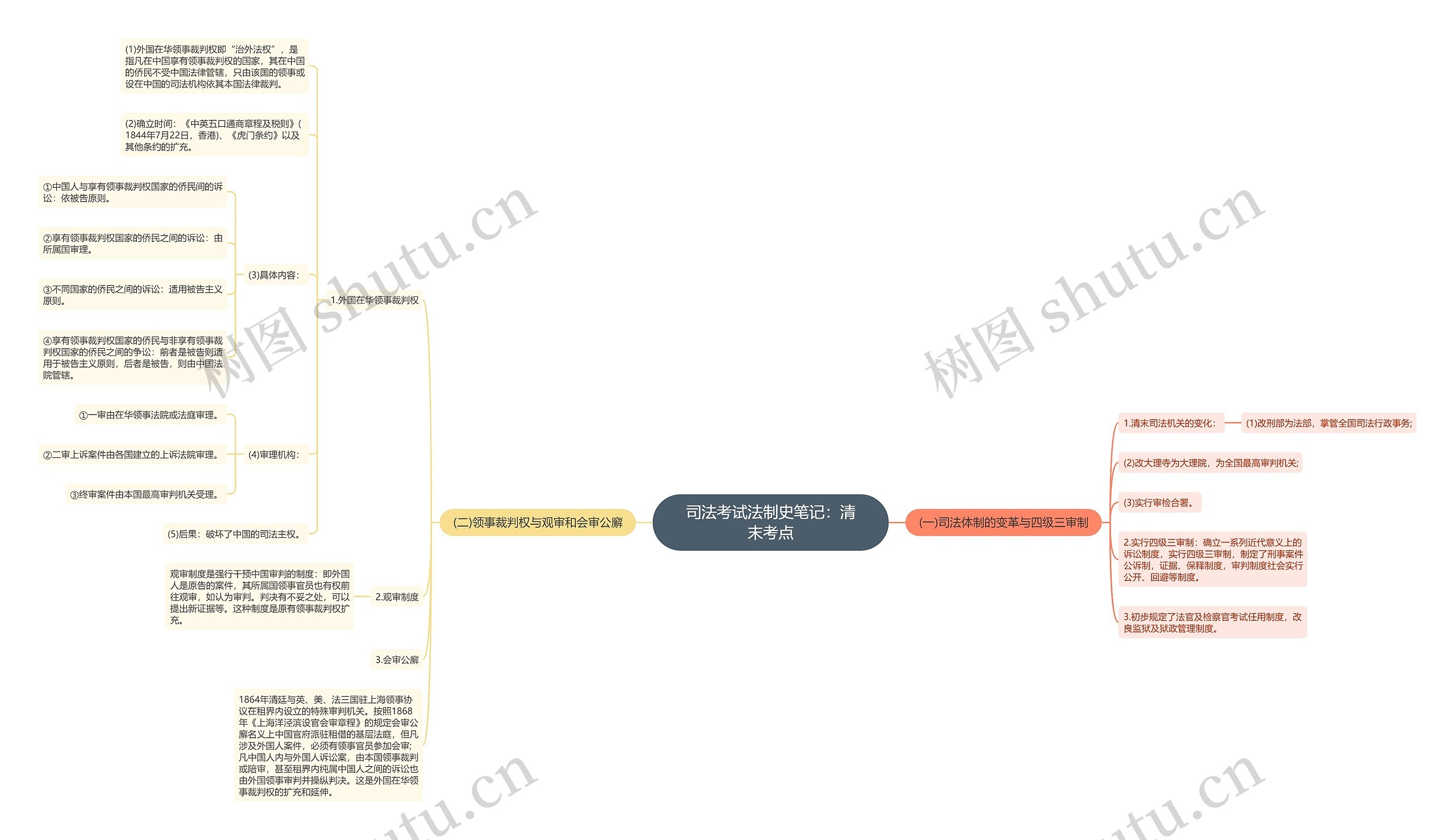 司法考试法制史笔记：清末考点思维导图