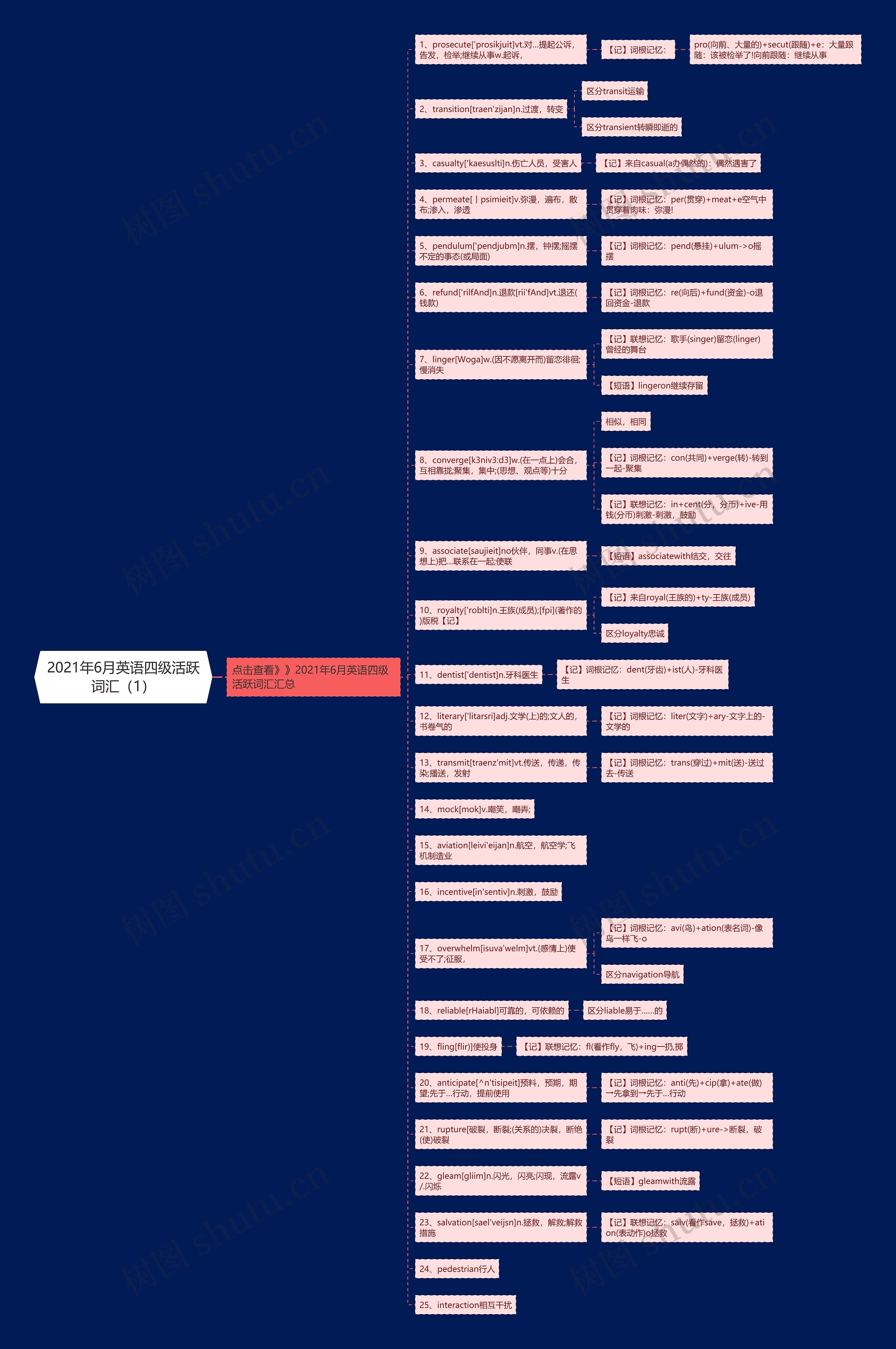 2021年6月英语四级活跃词汇（1）思维导图