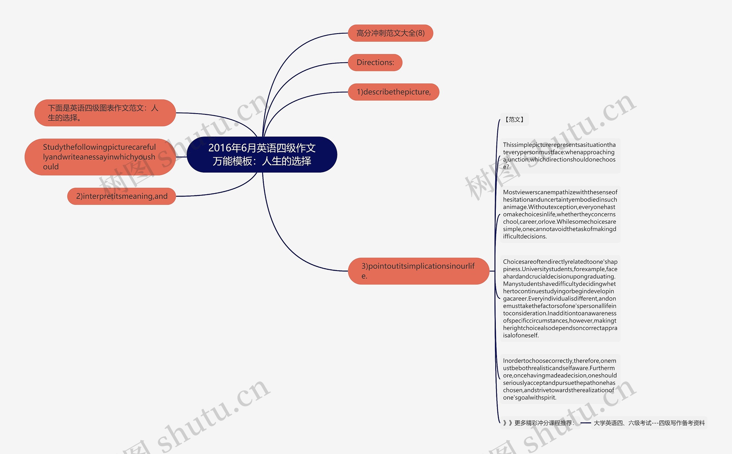 2016年6月英语四级作文万能：人生的选择思维导图