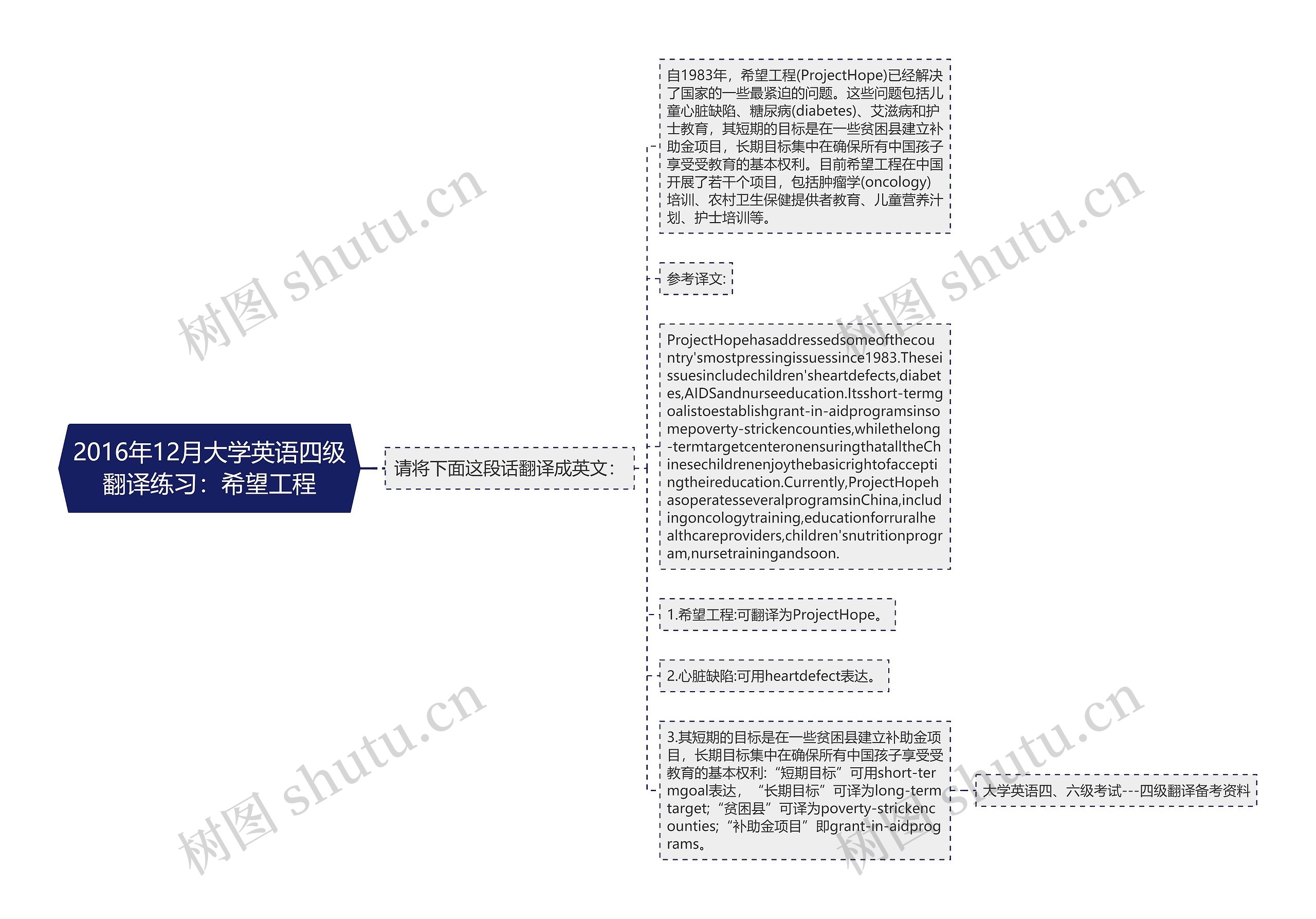 2016年12月大学英语四级翻译练习：希望工程思维导图