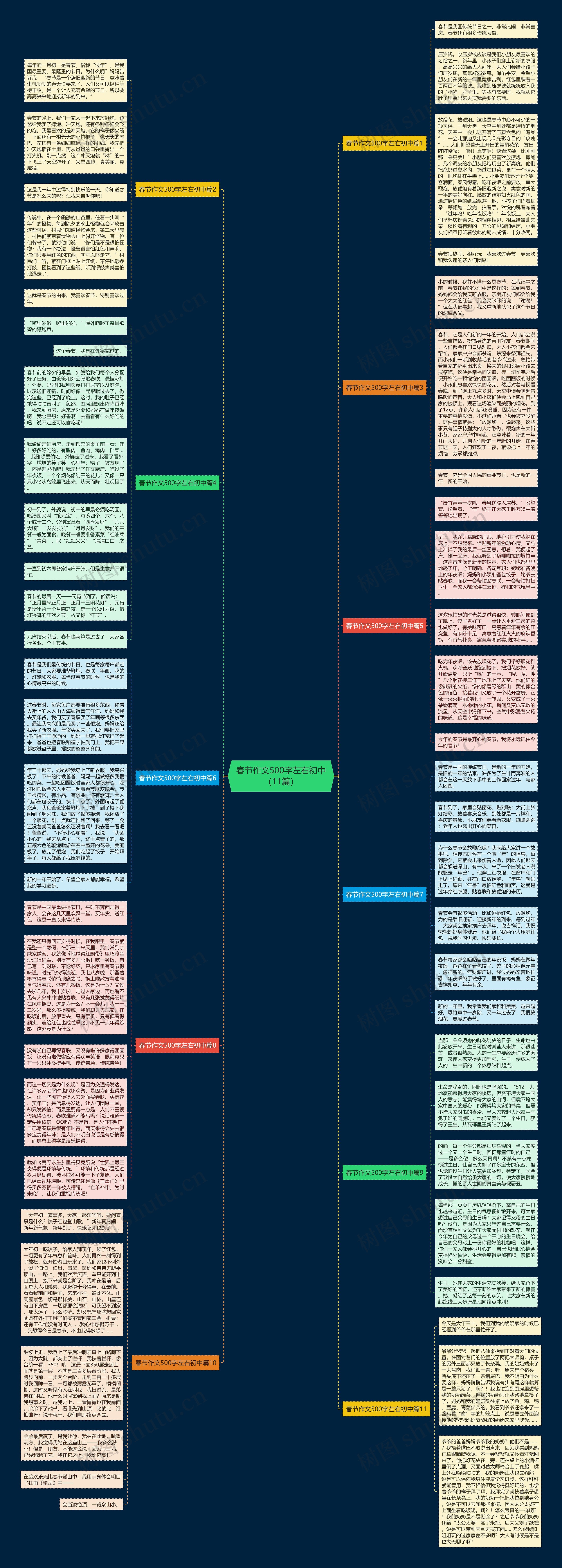 春节作文500字左右初中（11篇）思维导图
