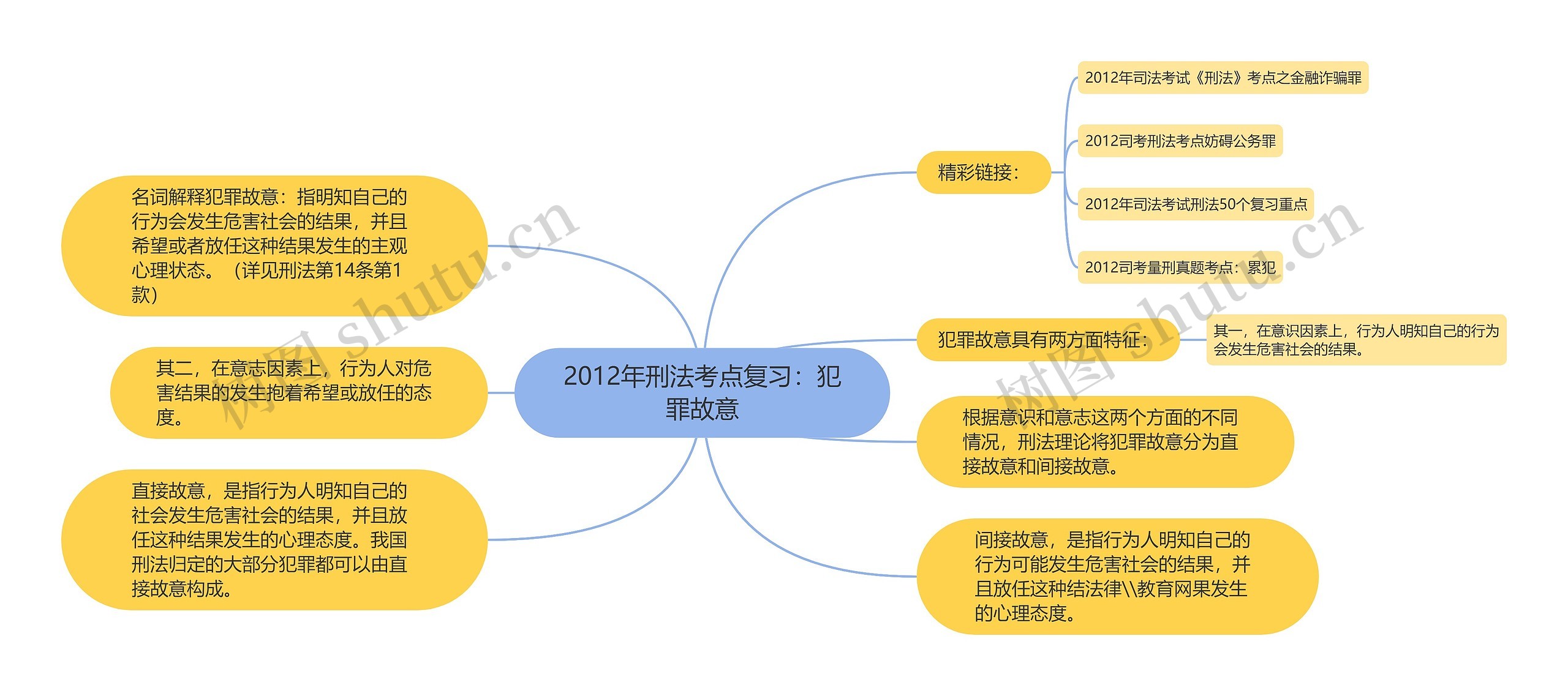 2012年刑法考点复习：犯罪故意思维导图