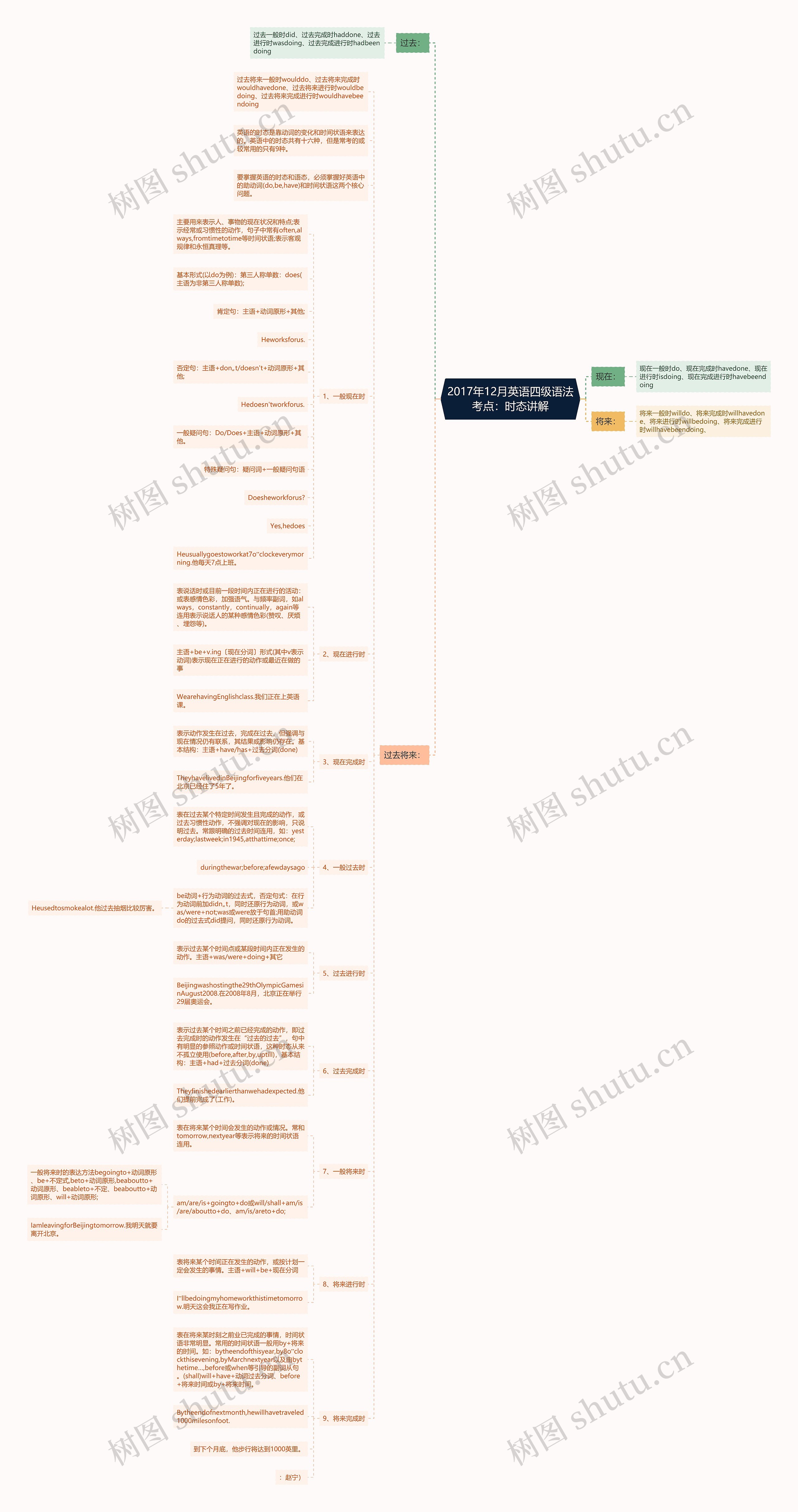 2017年12月英语四级语法考点：时态讲解思维导图