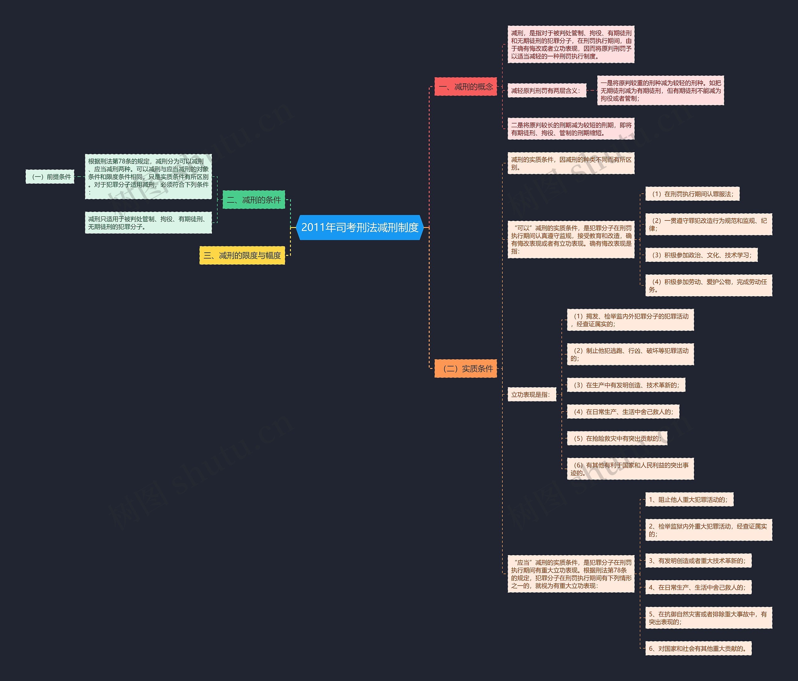 2011年司考刑法减刑制度思维导图