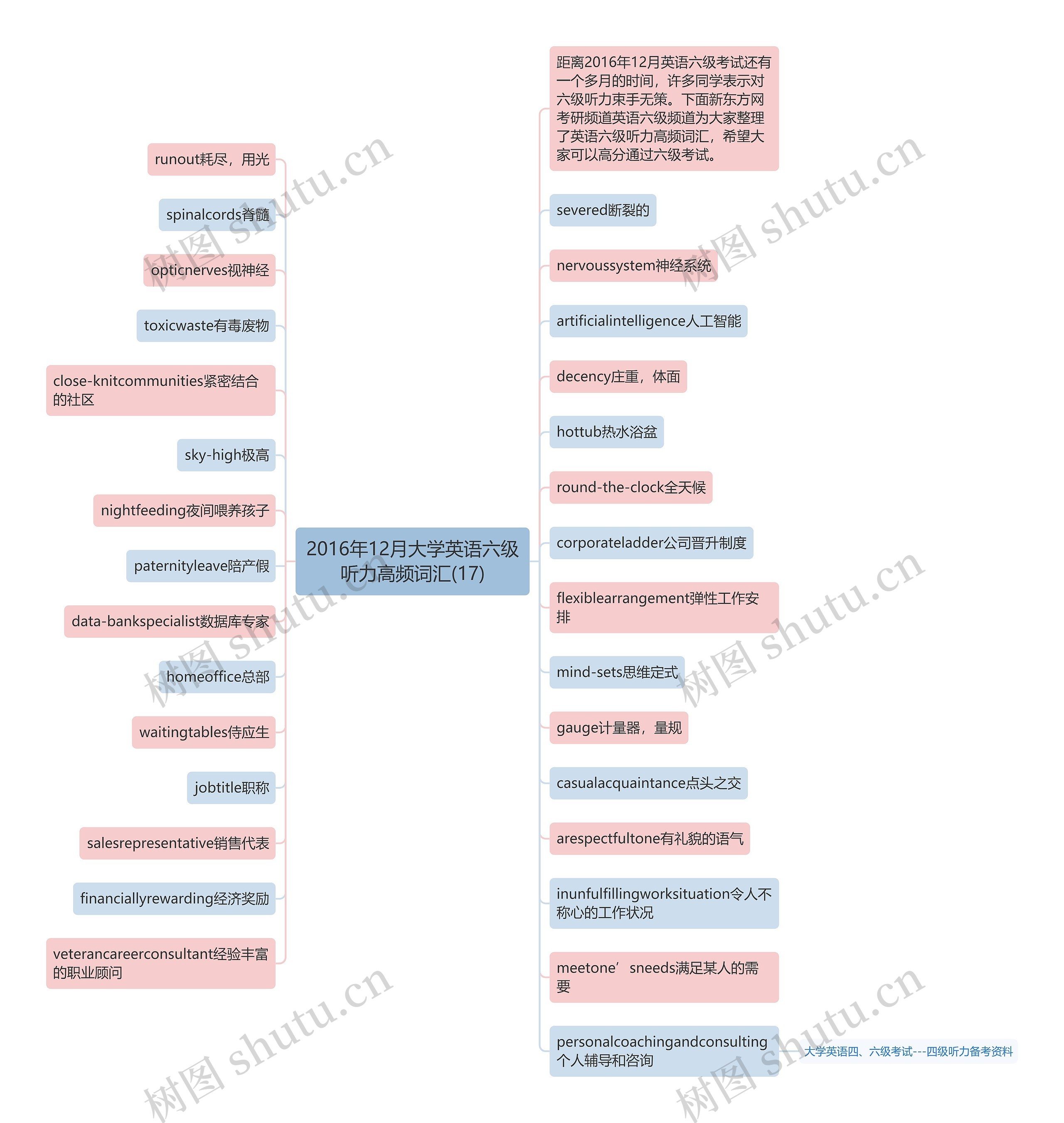 2016年12月大学英语六级听力高频词汇(17)思维导图