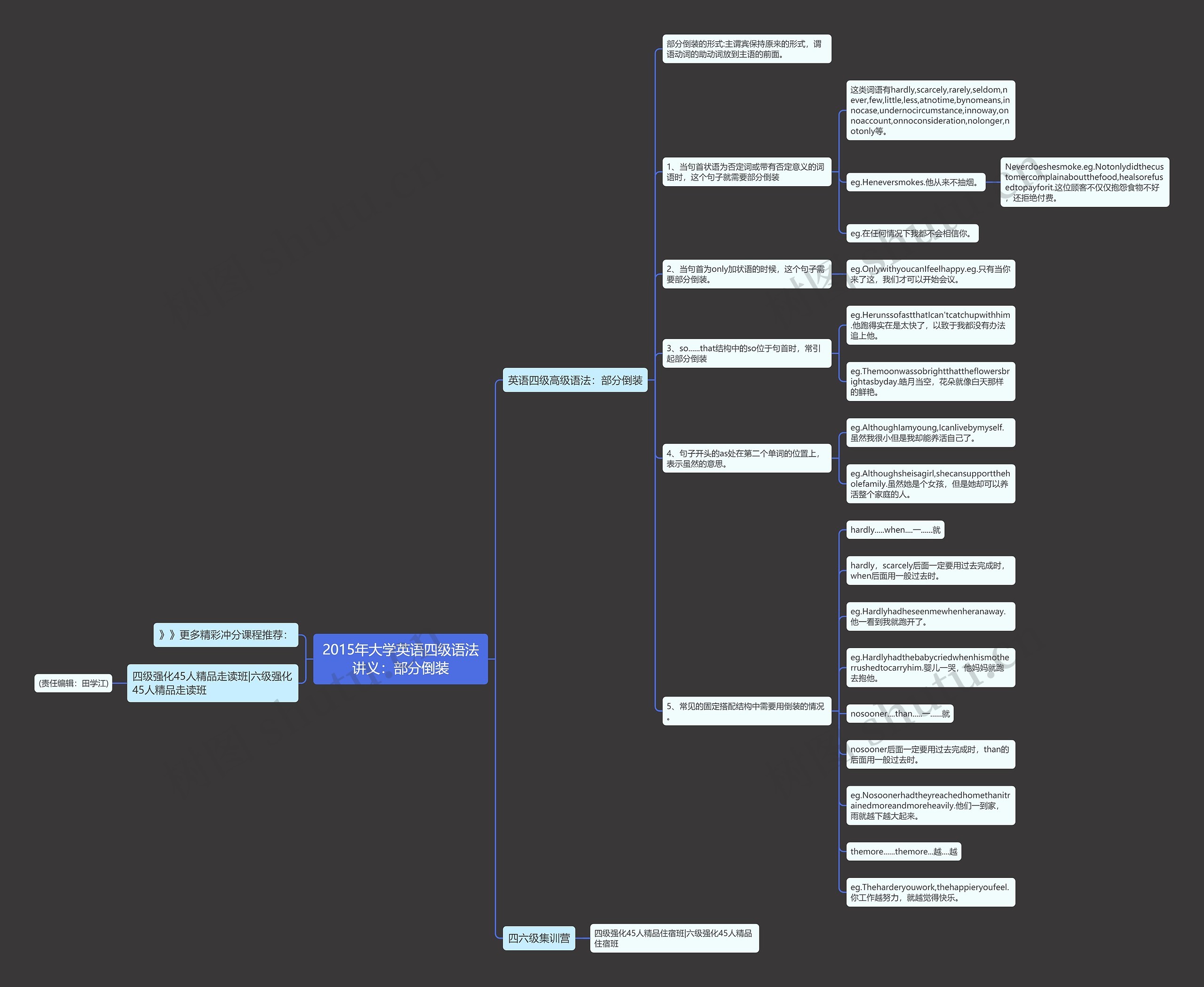 2015年大学英语四级语法讲义：部分倒装思维导图