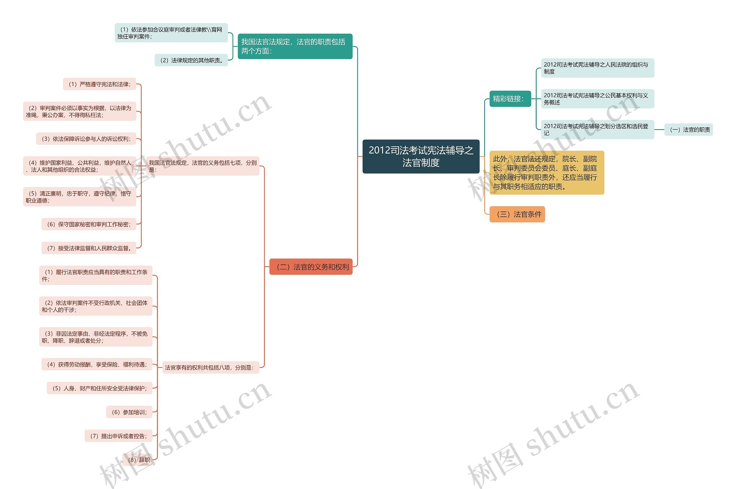 2012司法考试宪法辅导之法官制度思维导图