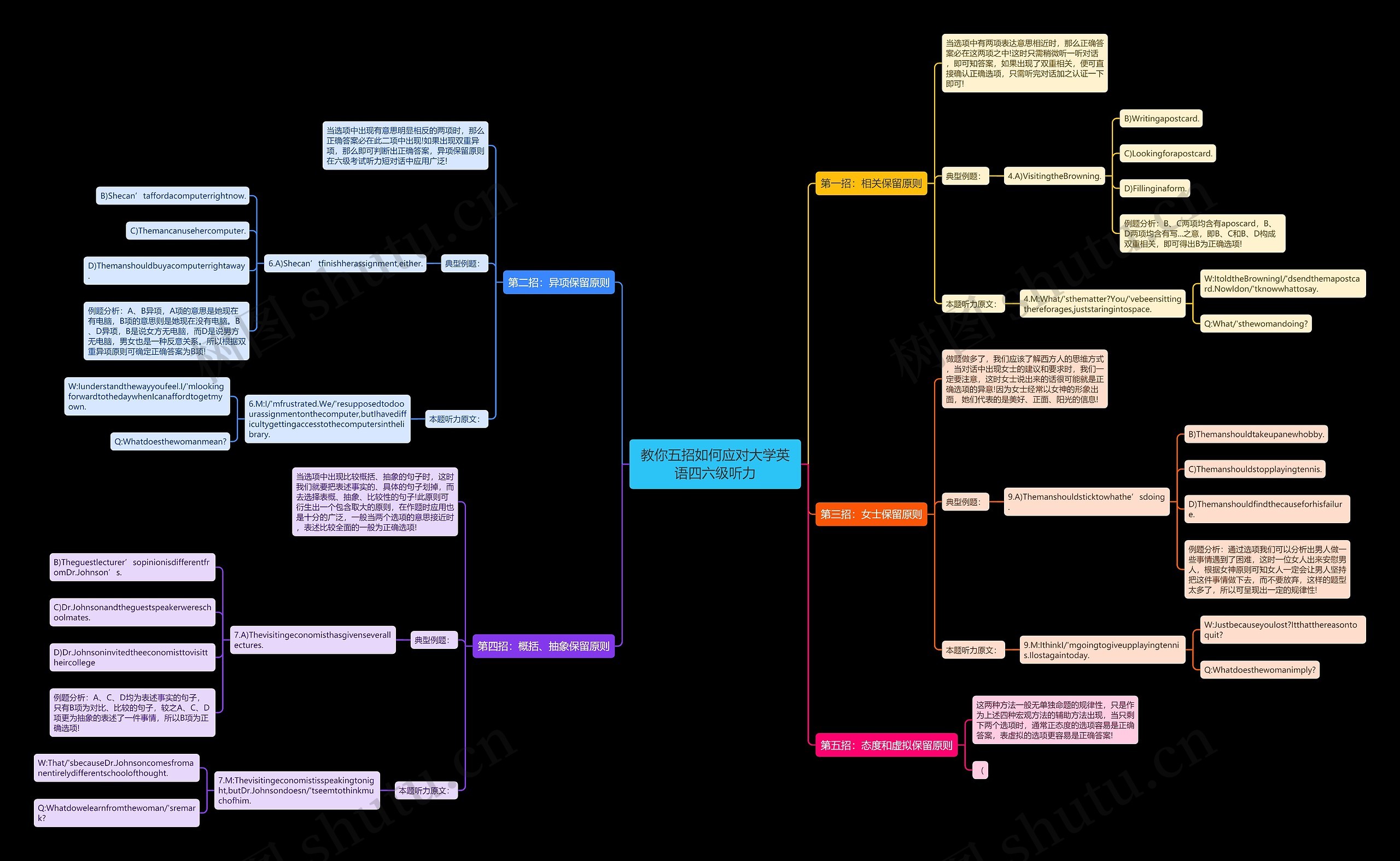 教你五招如何应对大学英语四六级听力思维导图