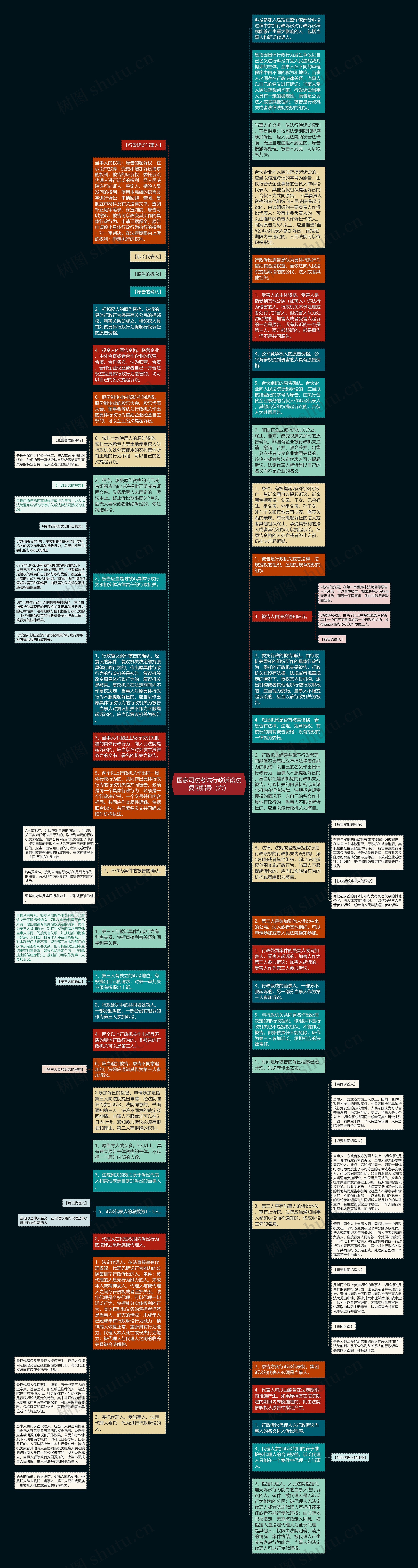 国家司法考试行政诉讼法复习指导（六）思维导图