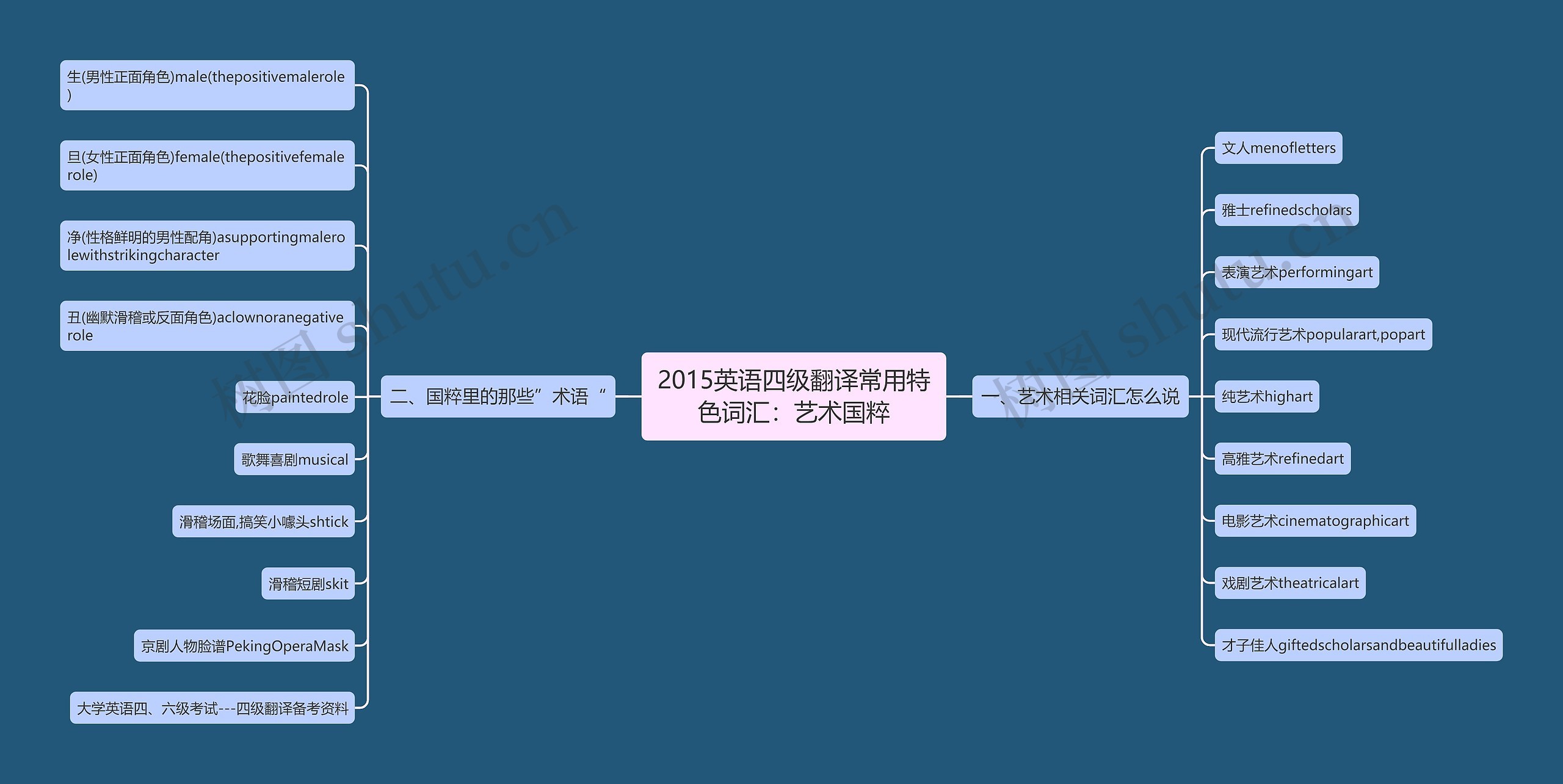 2015英语四级翻译常用特色词汇：艺术国粹思维导图