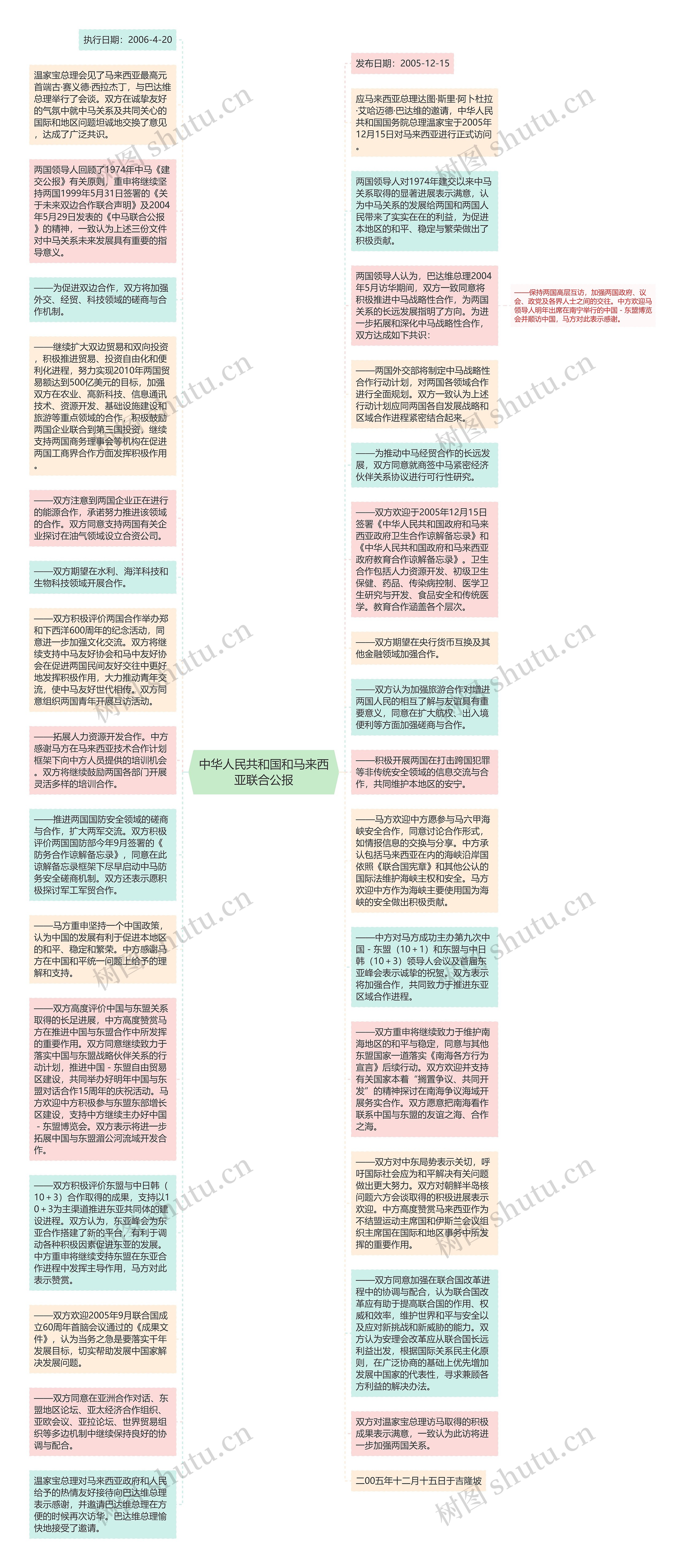 中华人民共和国和马来西亚联合公报思维导图