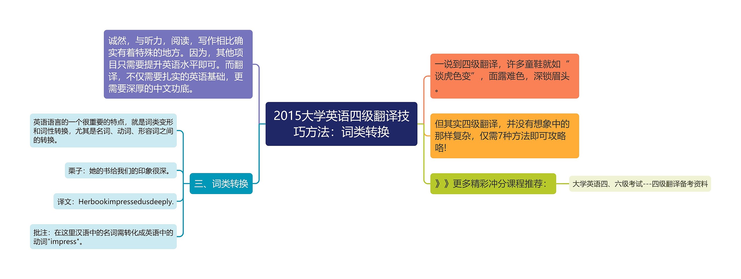 2015大学英语四级翻译技巧方法：词类转换思维导图