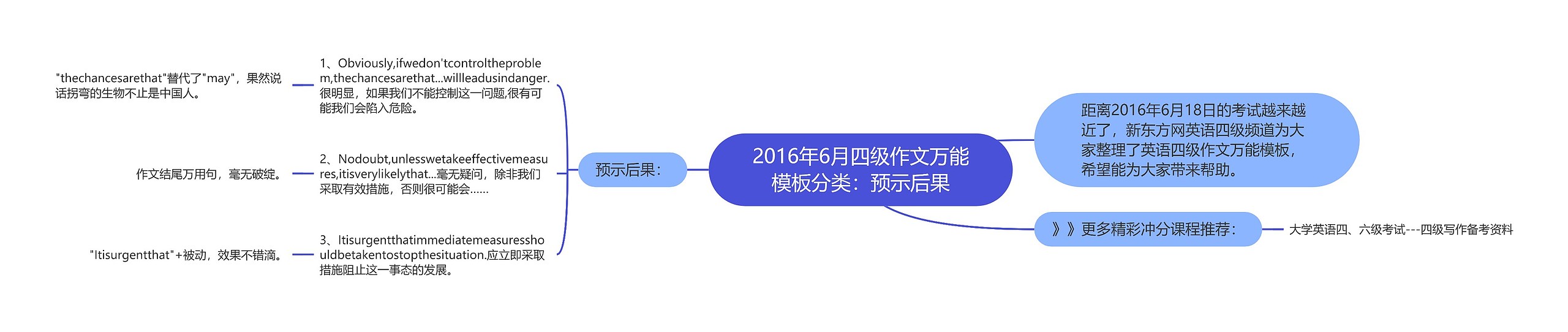 2016年6月四级作文万能模板分类：预示后果