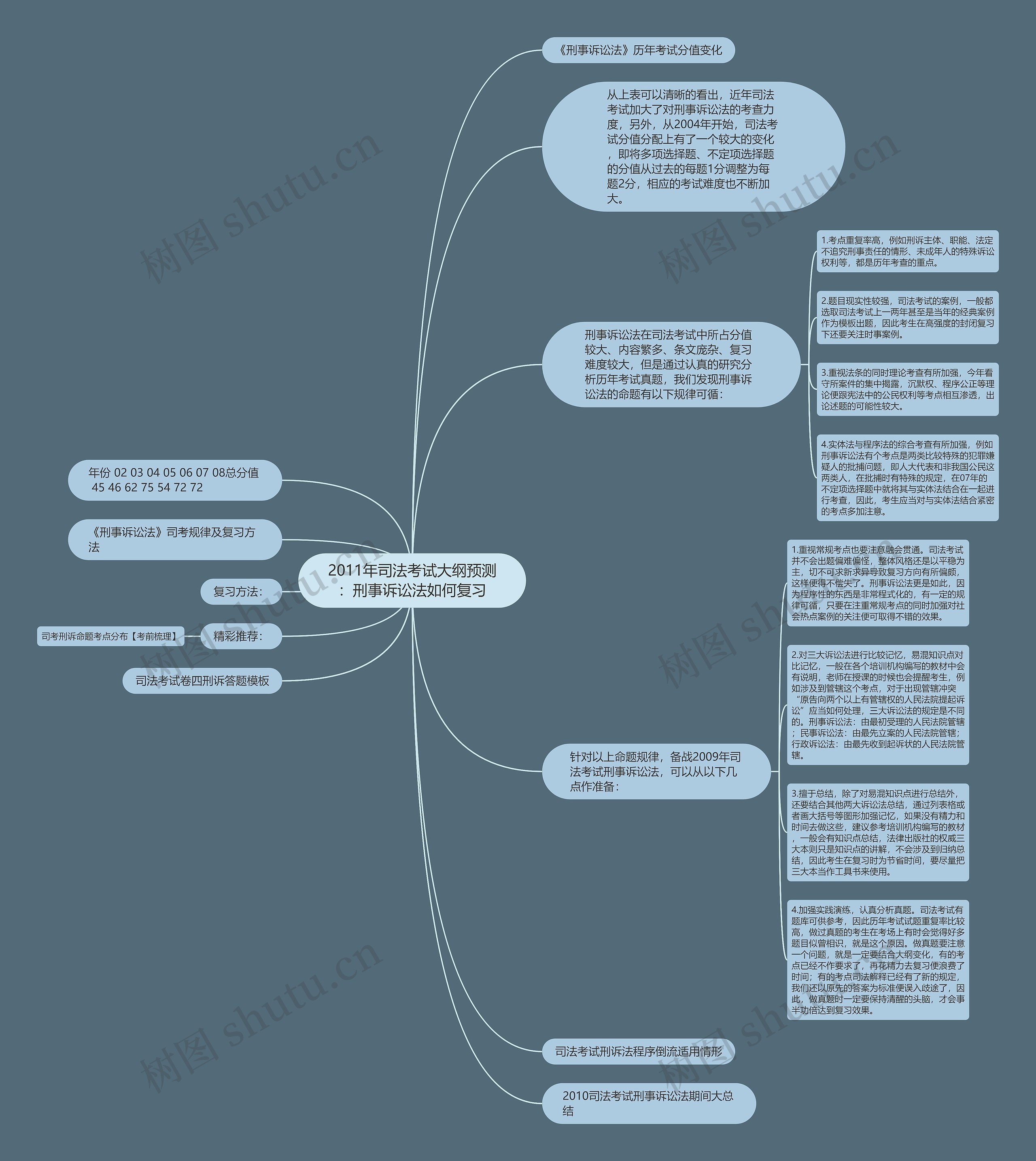 2011年司法考试大纲预测：刑事诉讼法如何复习思维导图