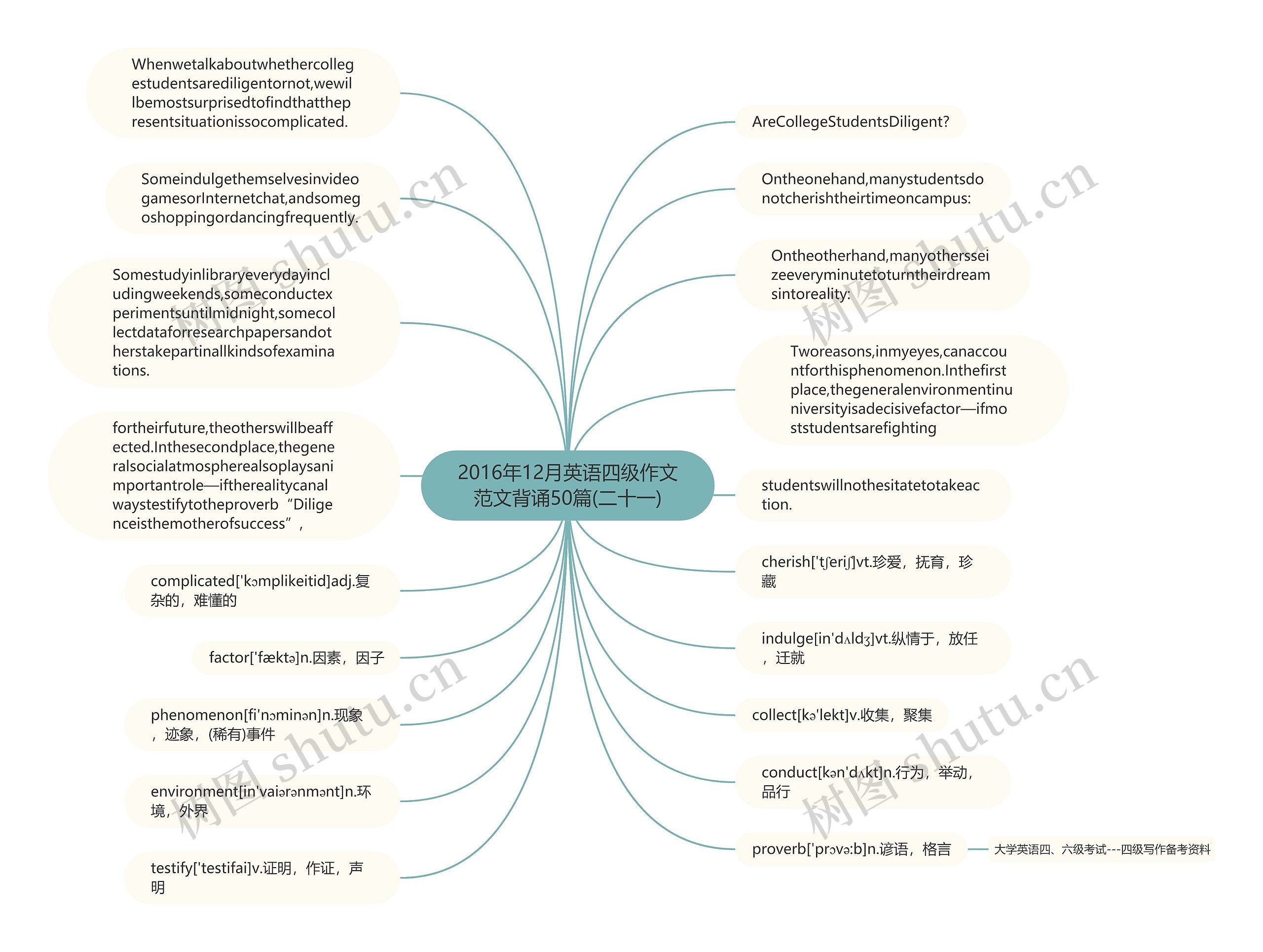 2016年12月英语四级作文范文背诵50篇(二十一)思维导图