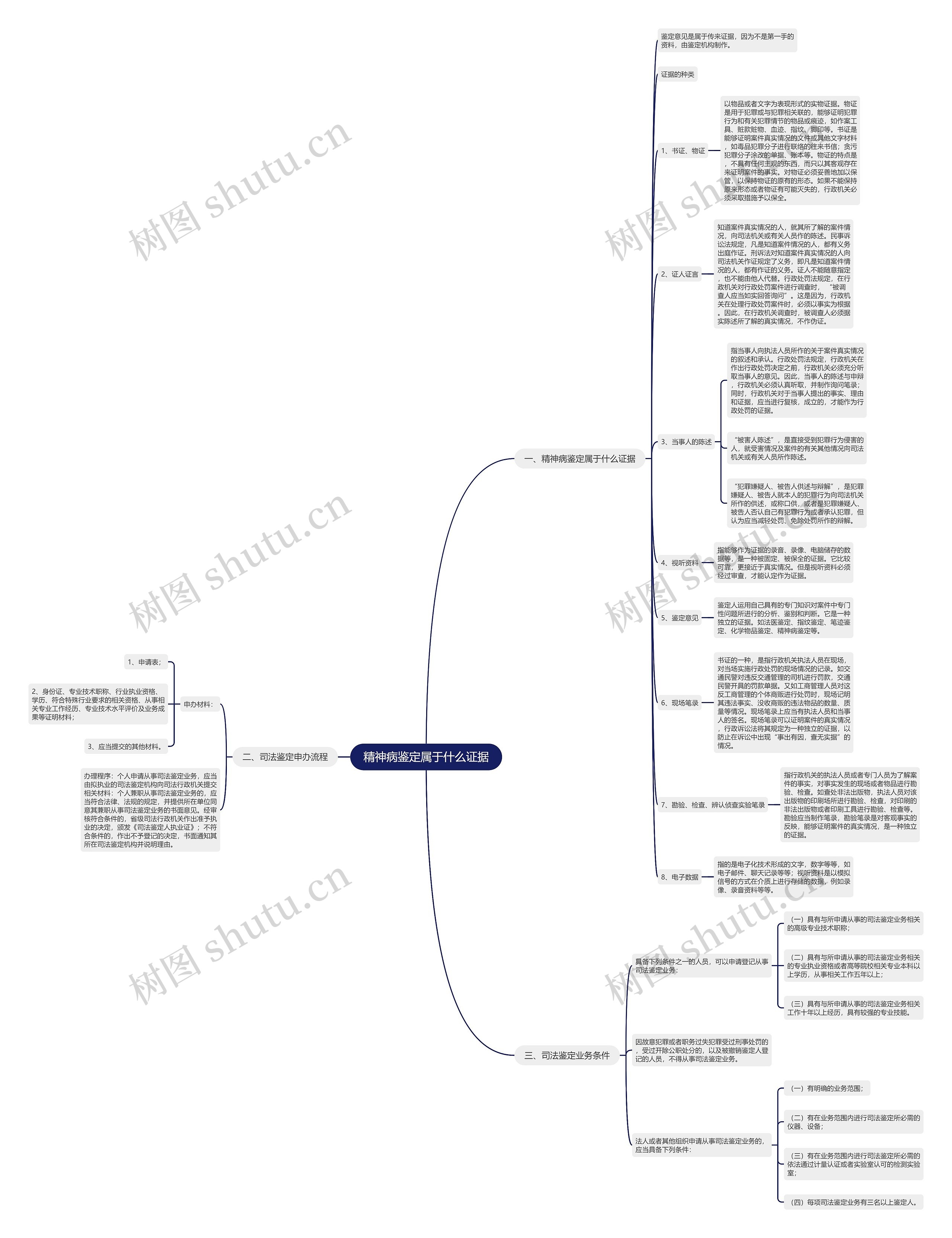 精神病鉴定属于什么证据思维导图