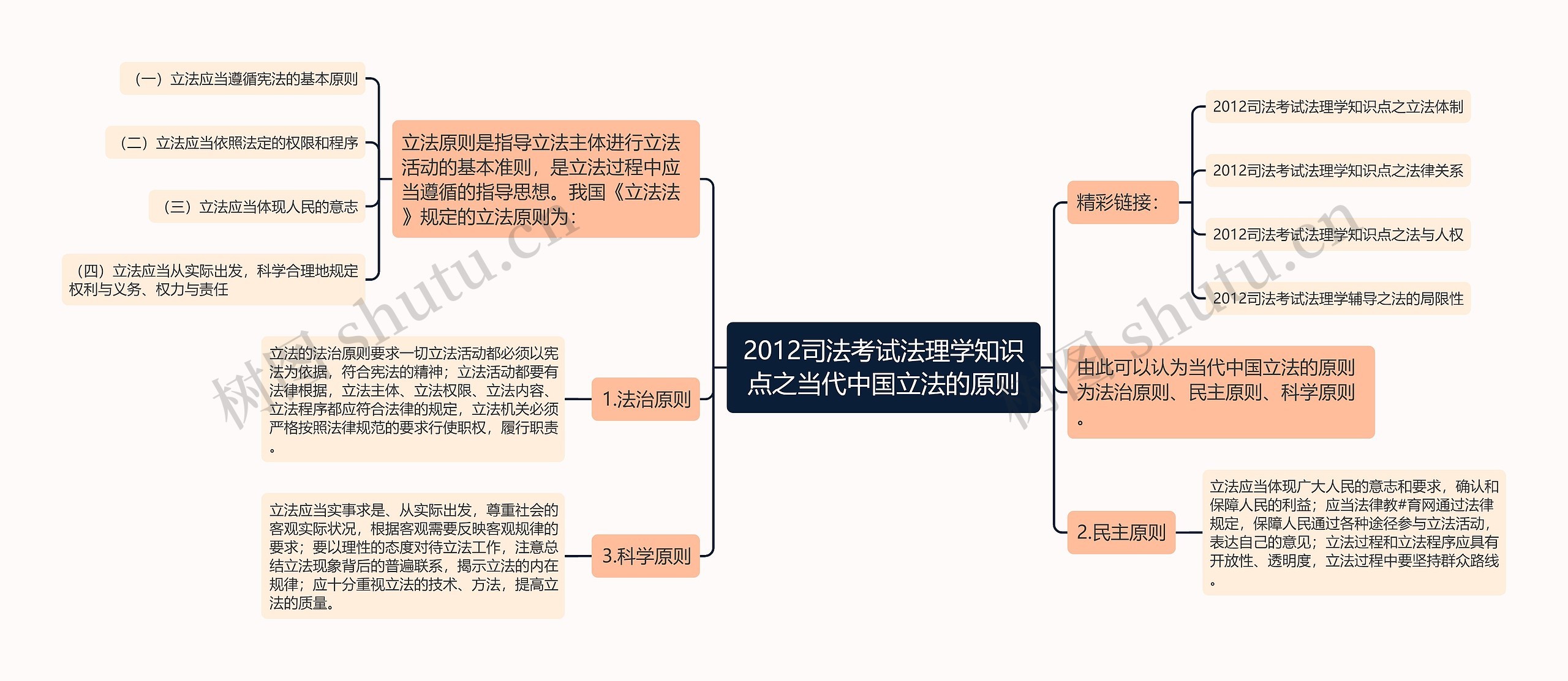 2012司法考试法理学知识点之当代中国立法的原则思维导图