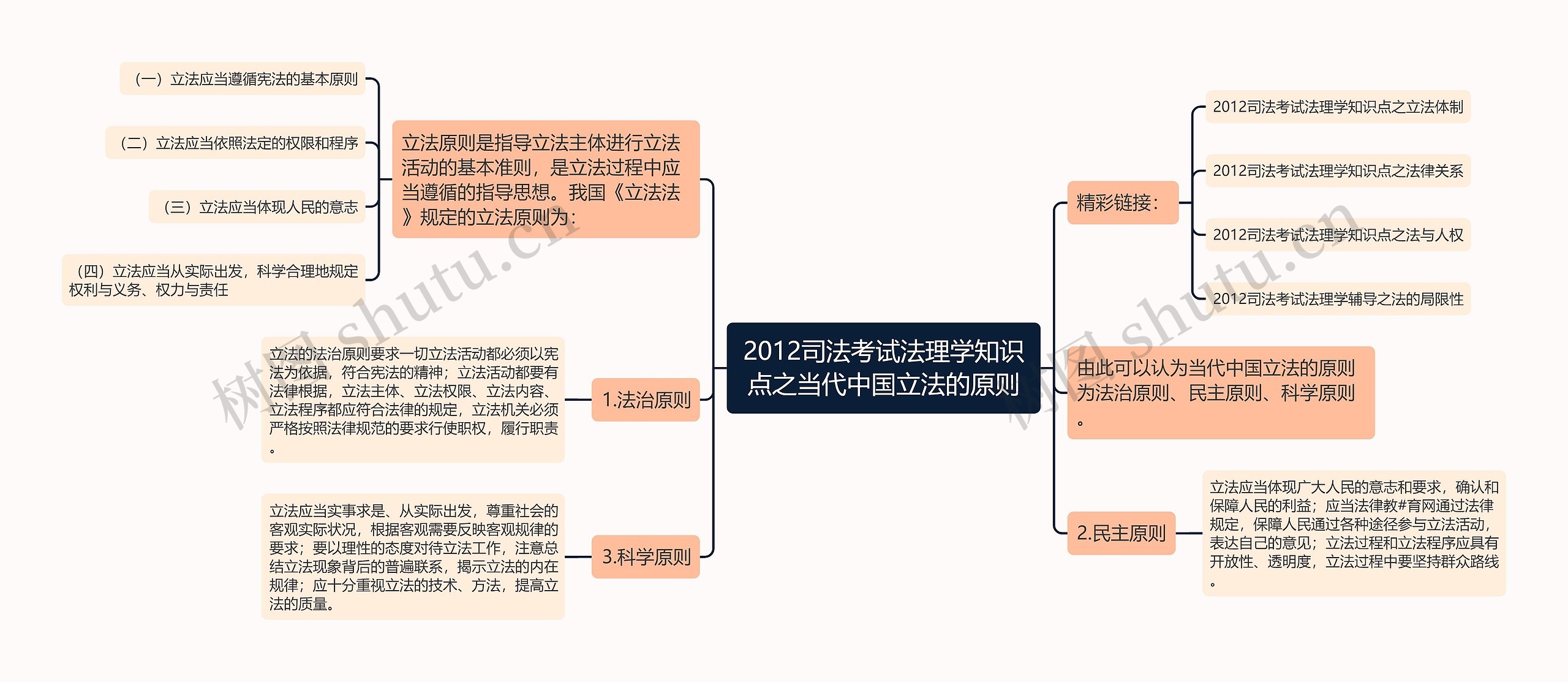 2012司法考试法理学知识点之当代中国立法的原则 2012司法考试法理学知识点之当代中国立法的原则